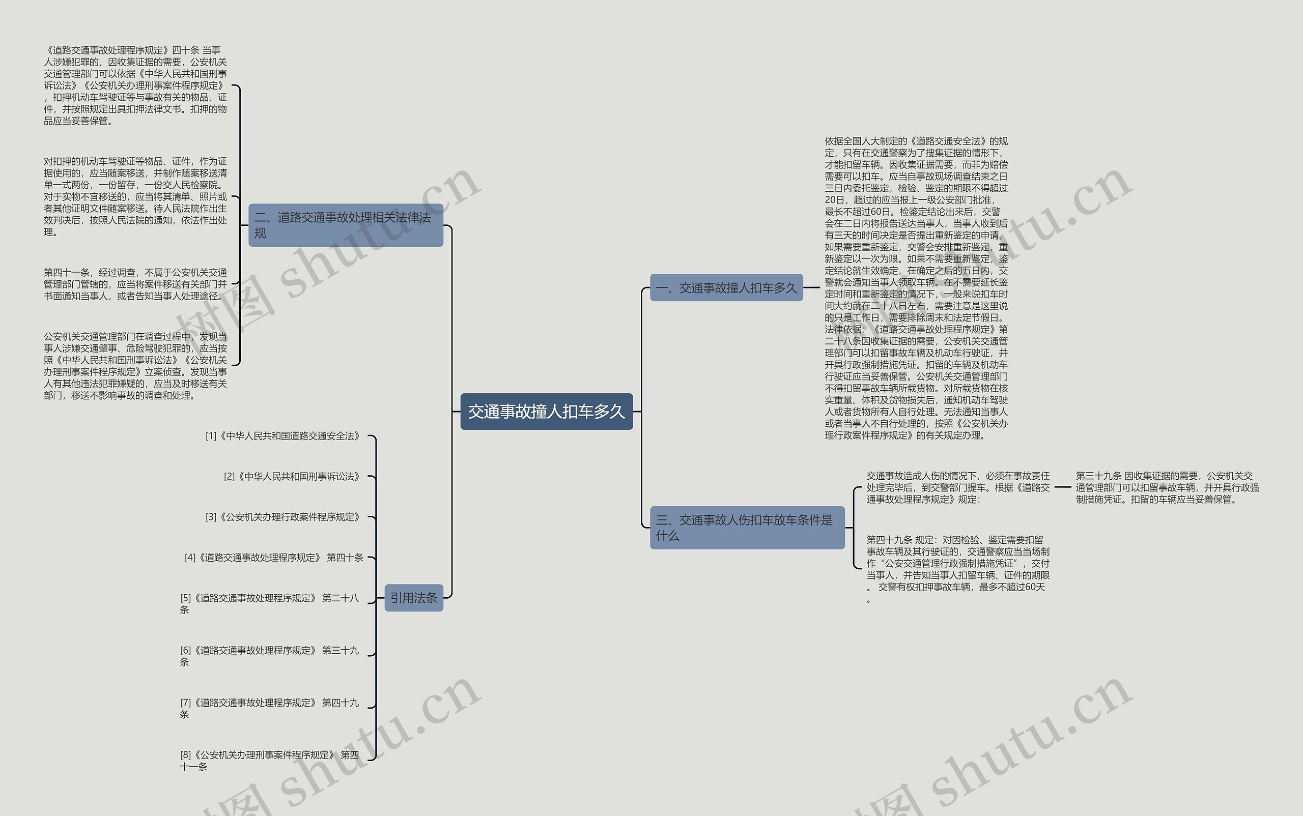 交通事故撞人扣车多久思维导图