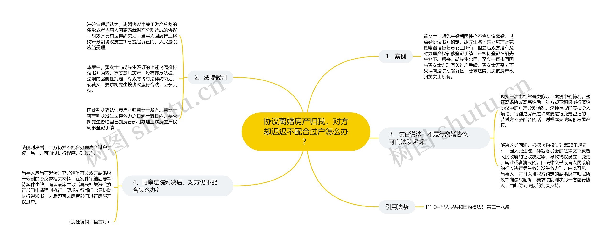 协议离婚房产归我，对方却迟迟不配合过户怎么办？思维导图