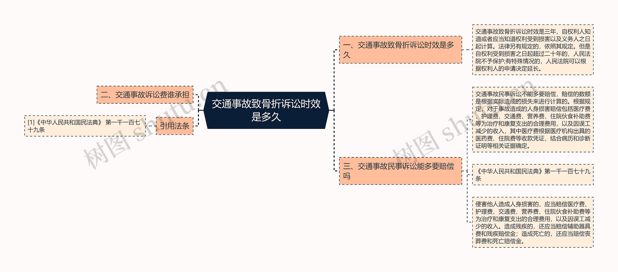 交通事故致骨折诉讼时效是多久思维导图