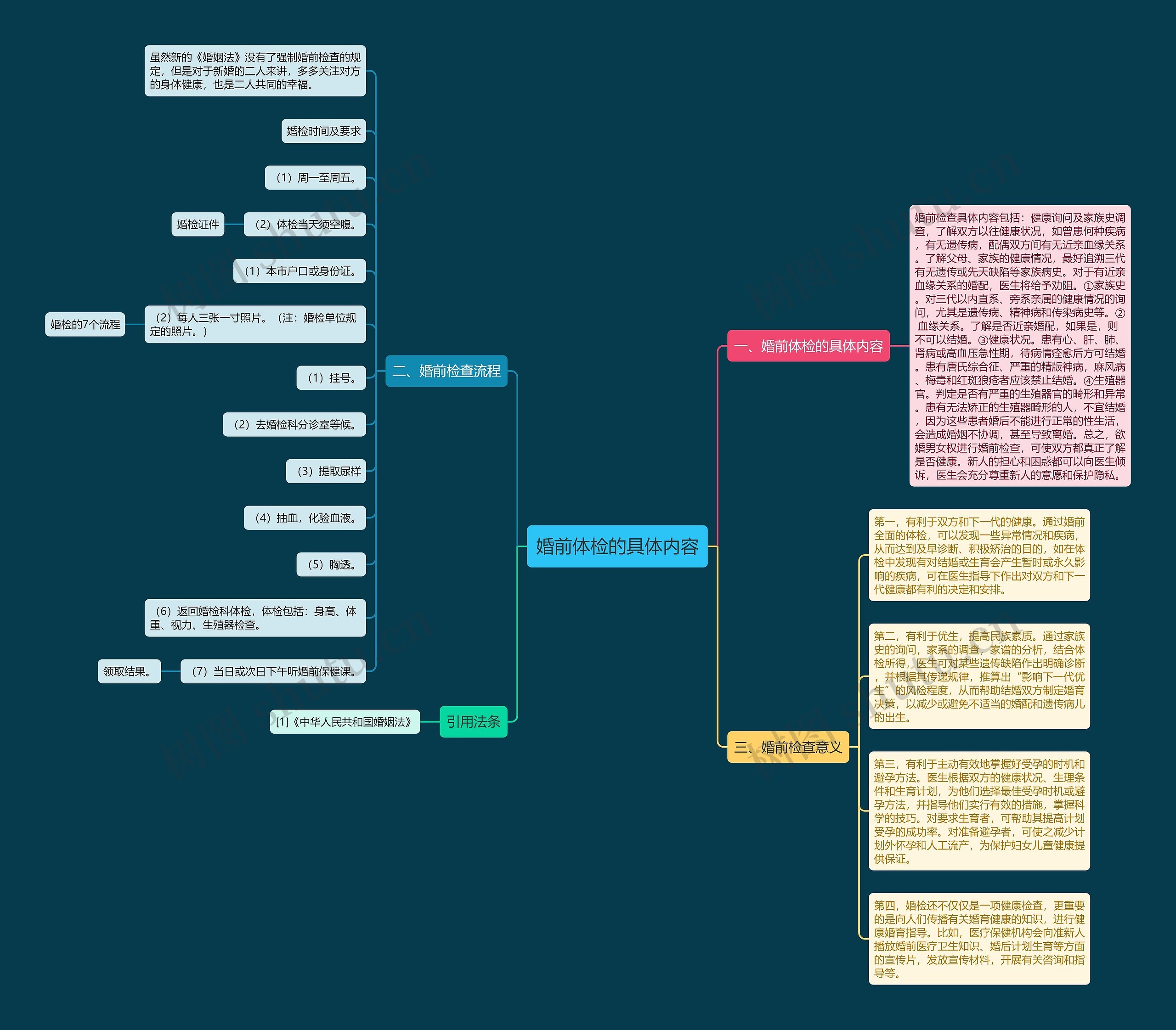 婚前体检的具体内容