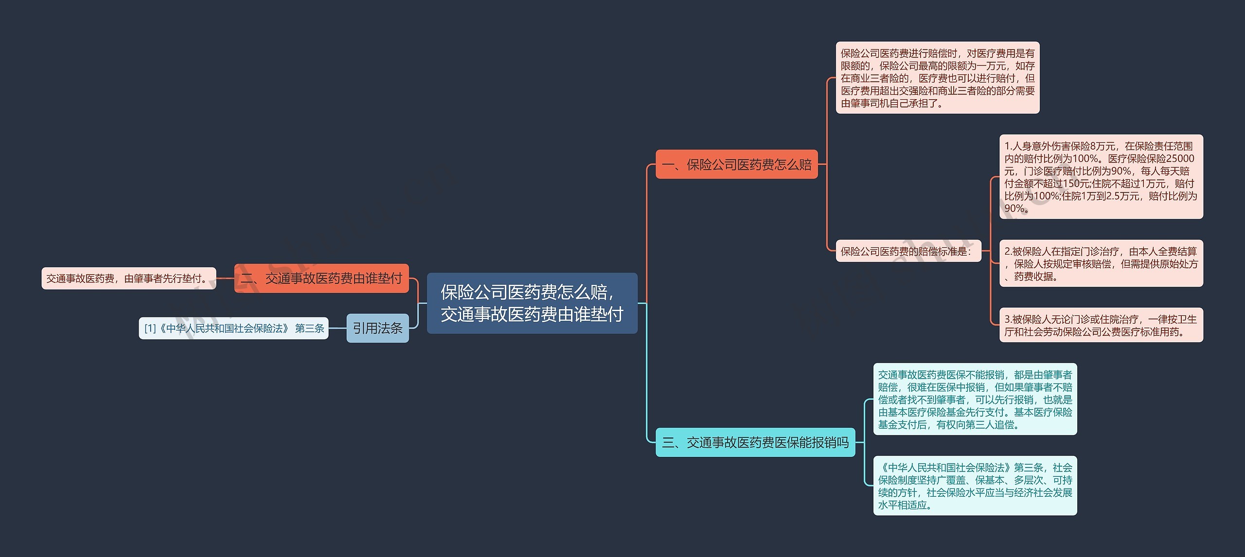 保险公司医药费怎么赔，交通事故医药费由谁垫付思维导图