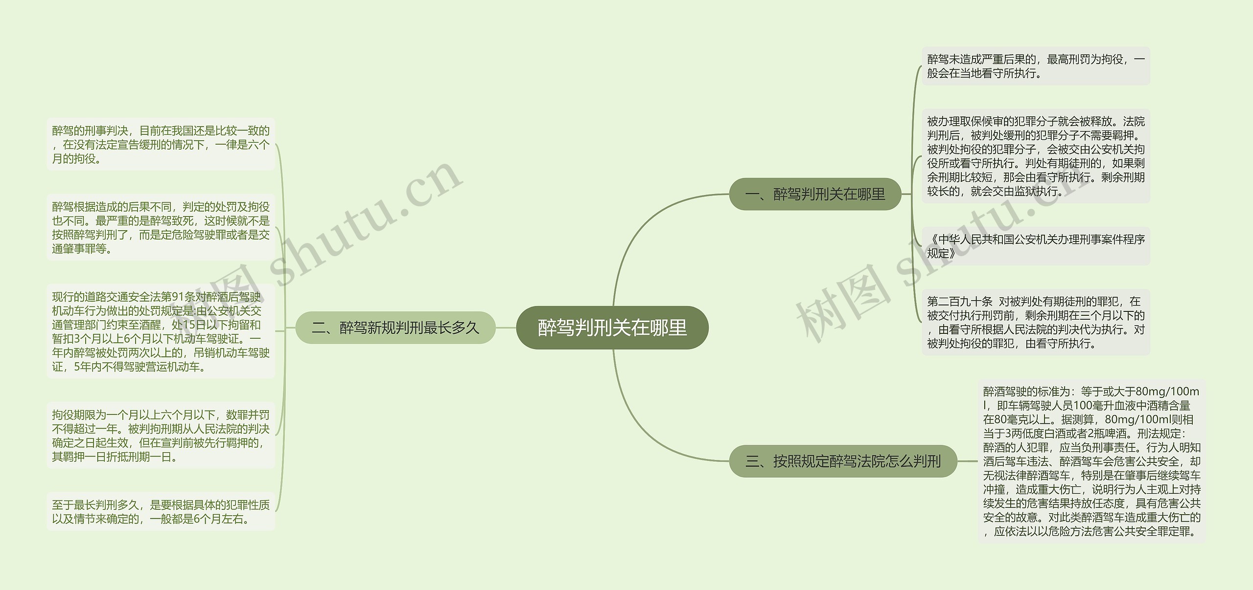 醉驾判刑关在哪里思维导图