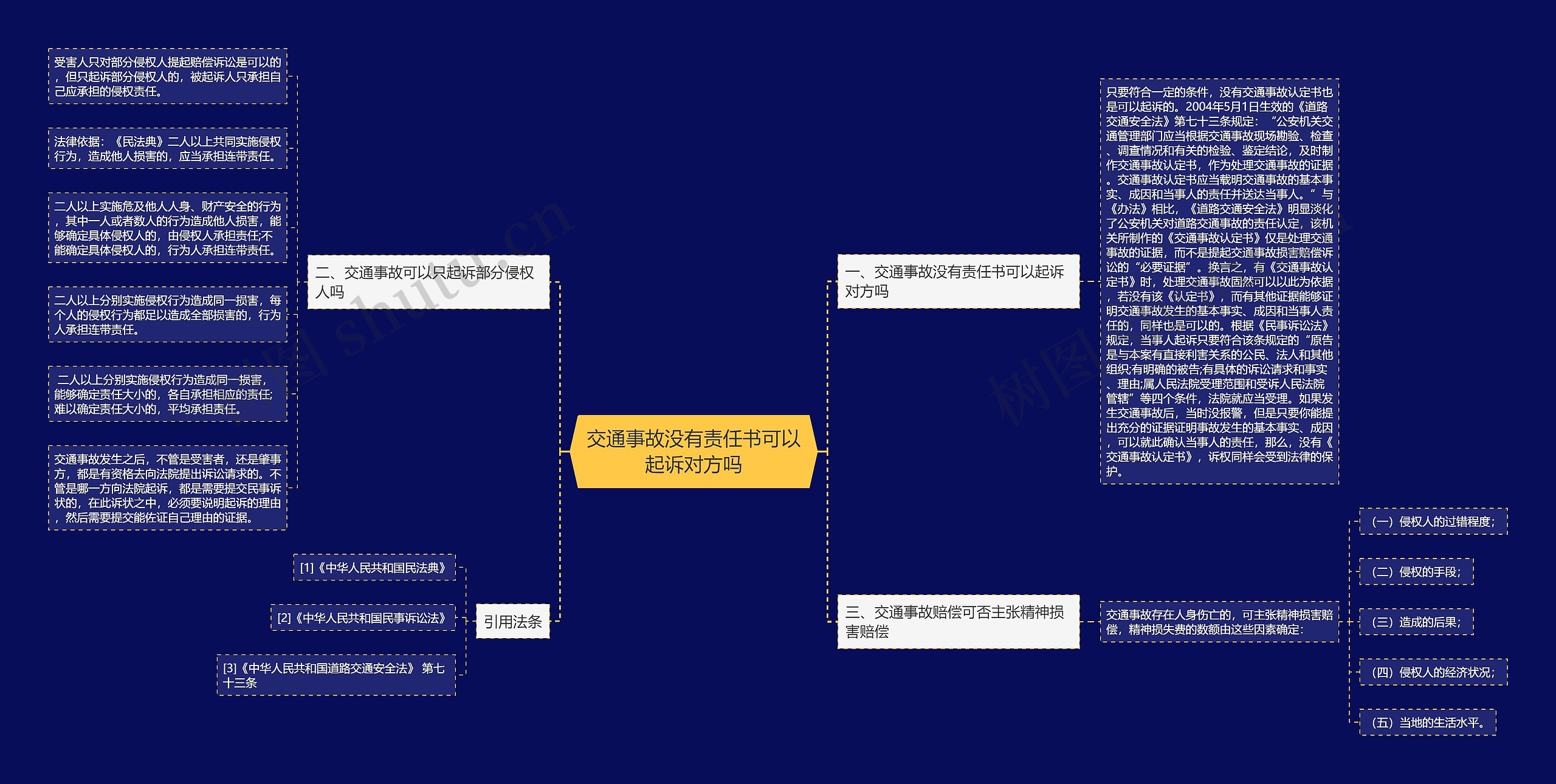 交通事故没有责任书可以起诉对方吗思维导图