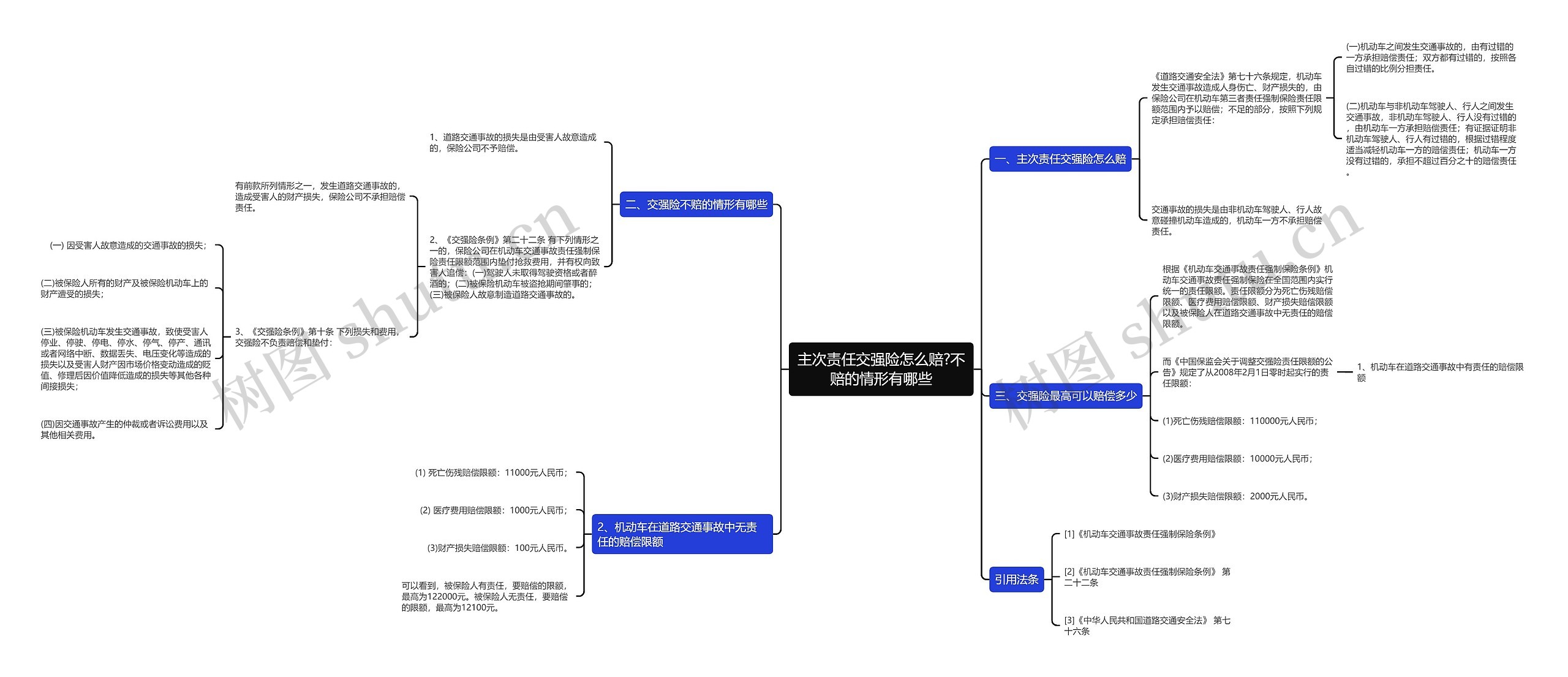 主次责任交强险怎么赔?不赔的情形有哪些思维导图