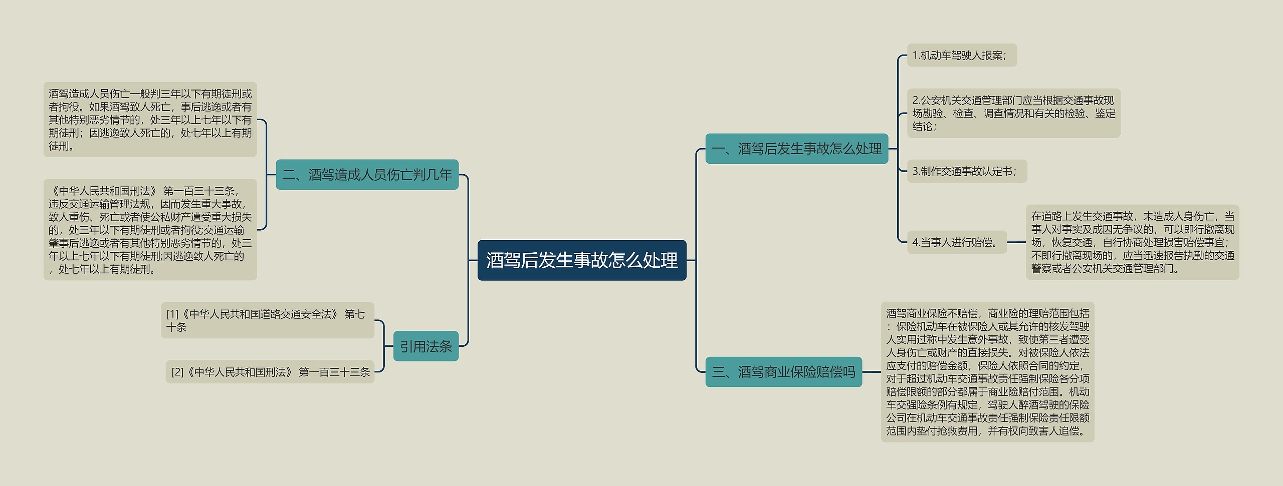 酒驾后发生事故怎么处理思维导图