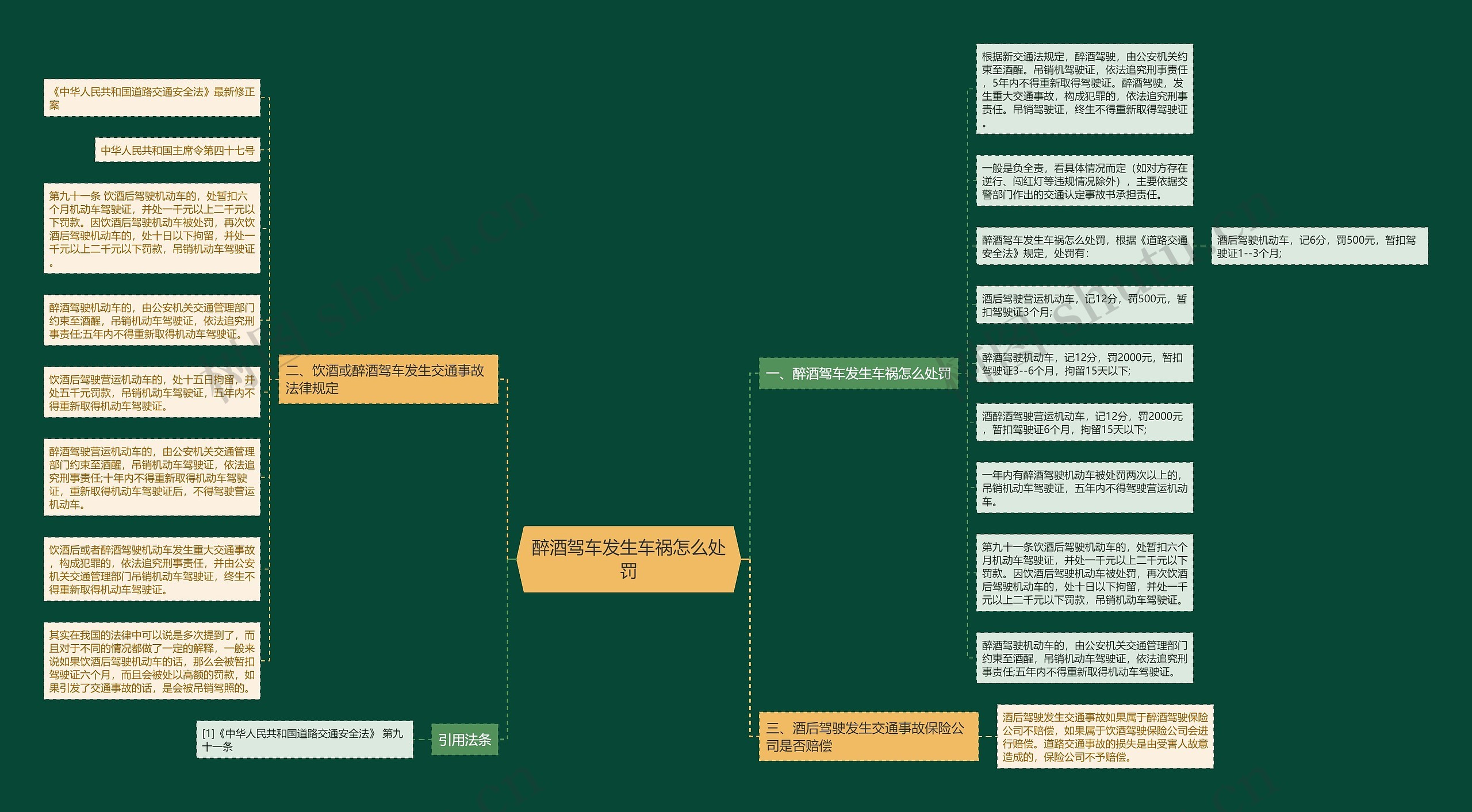 醉酒驾车发生车祸怎么处罚思维导图