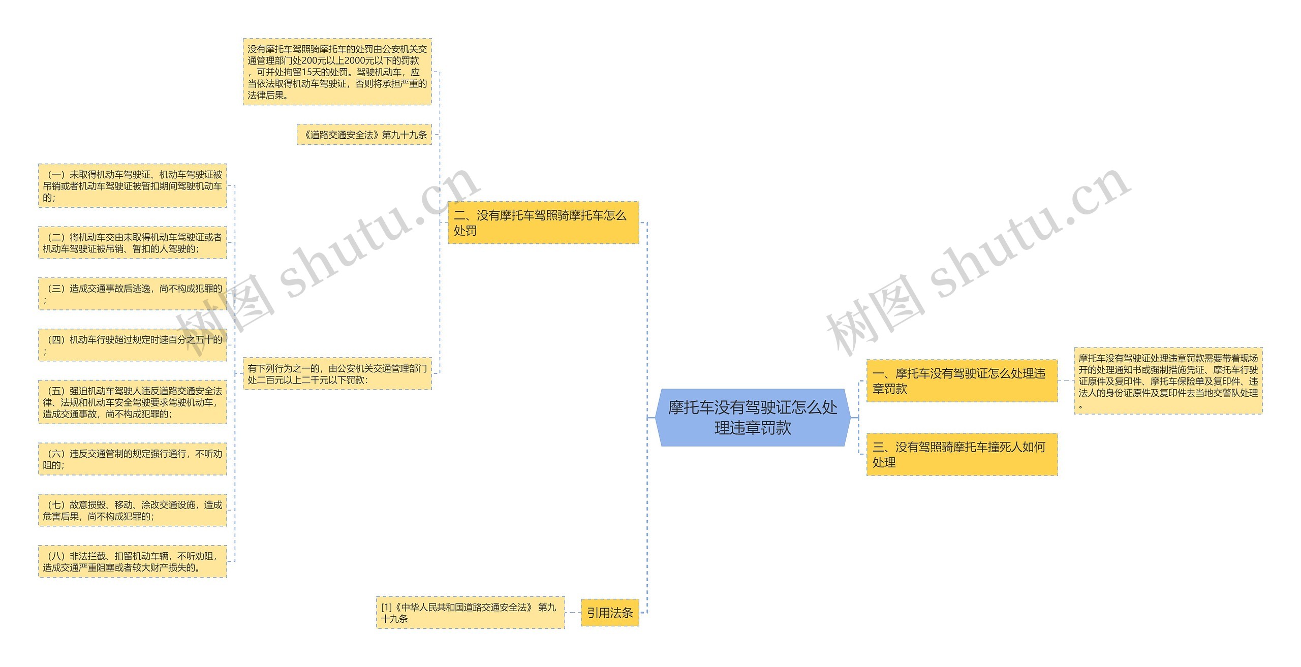 摩托车没有驾驶证怎么处理违章罚款思维导图