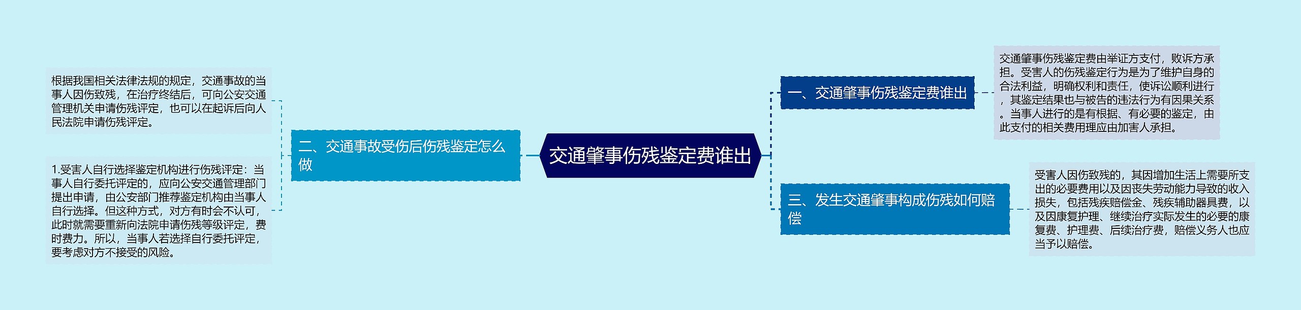 交通肇事伤残鉴定费谁出