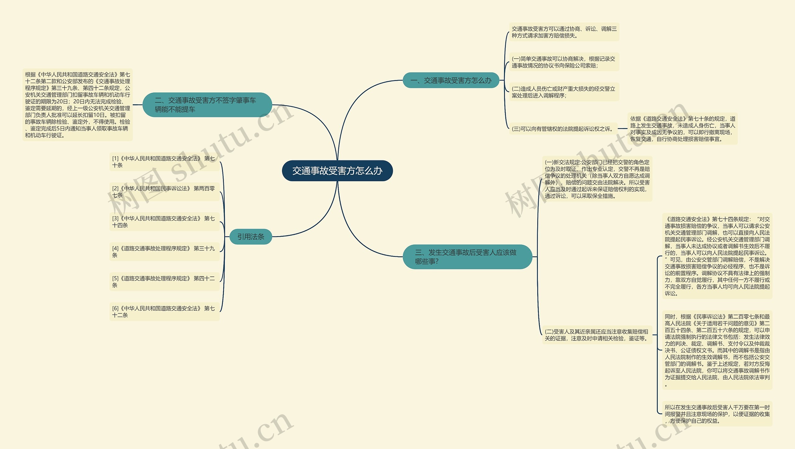 交通事故受害方怎么办思维导图