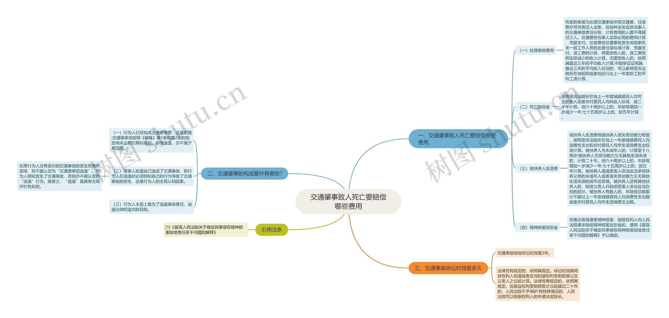 交通肇事致人死亡要赔偿哪些费用思维导图