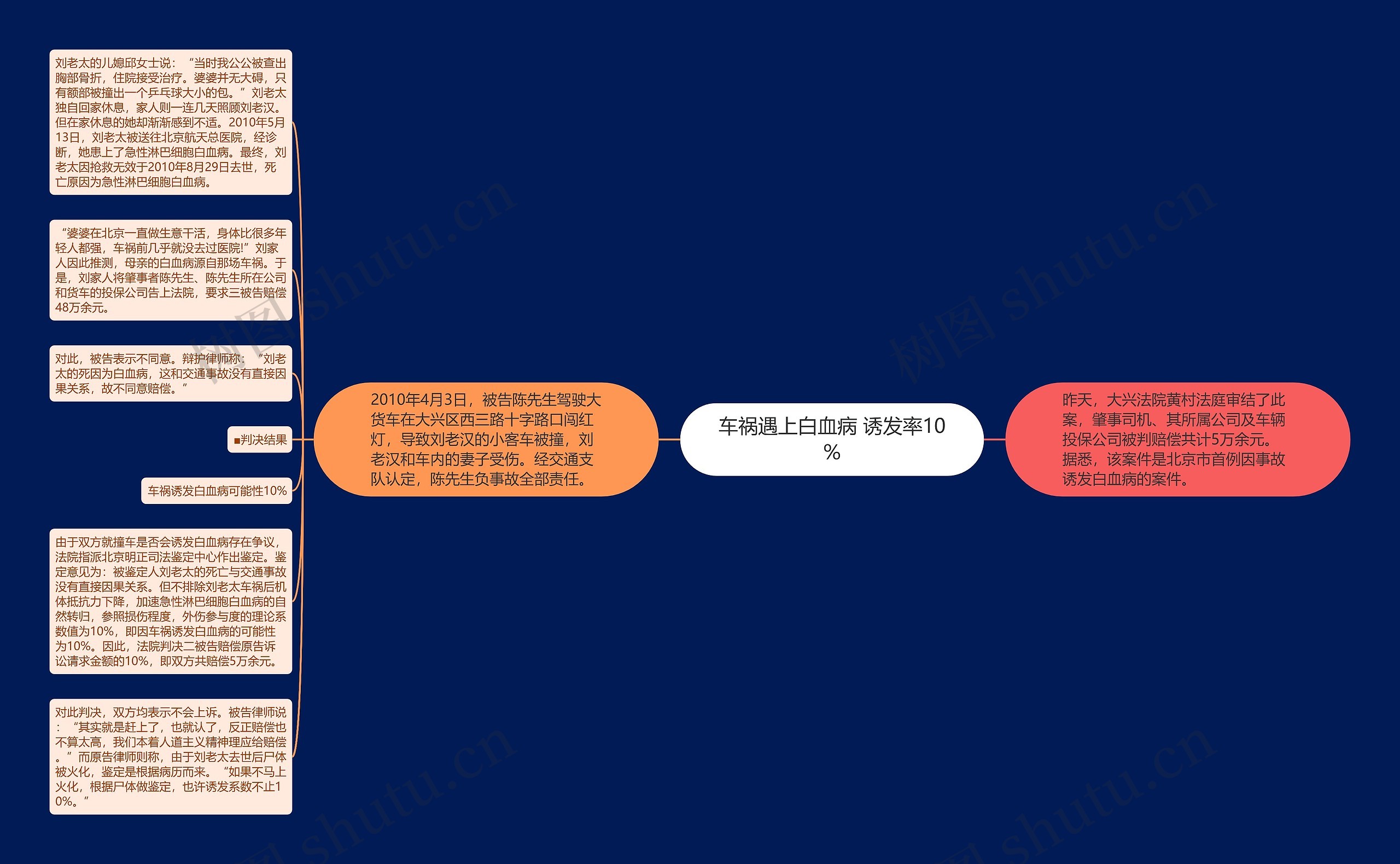 车祸遇上白血病 诱发率10%思维导图