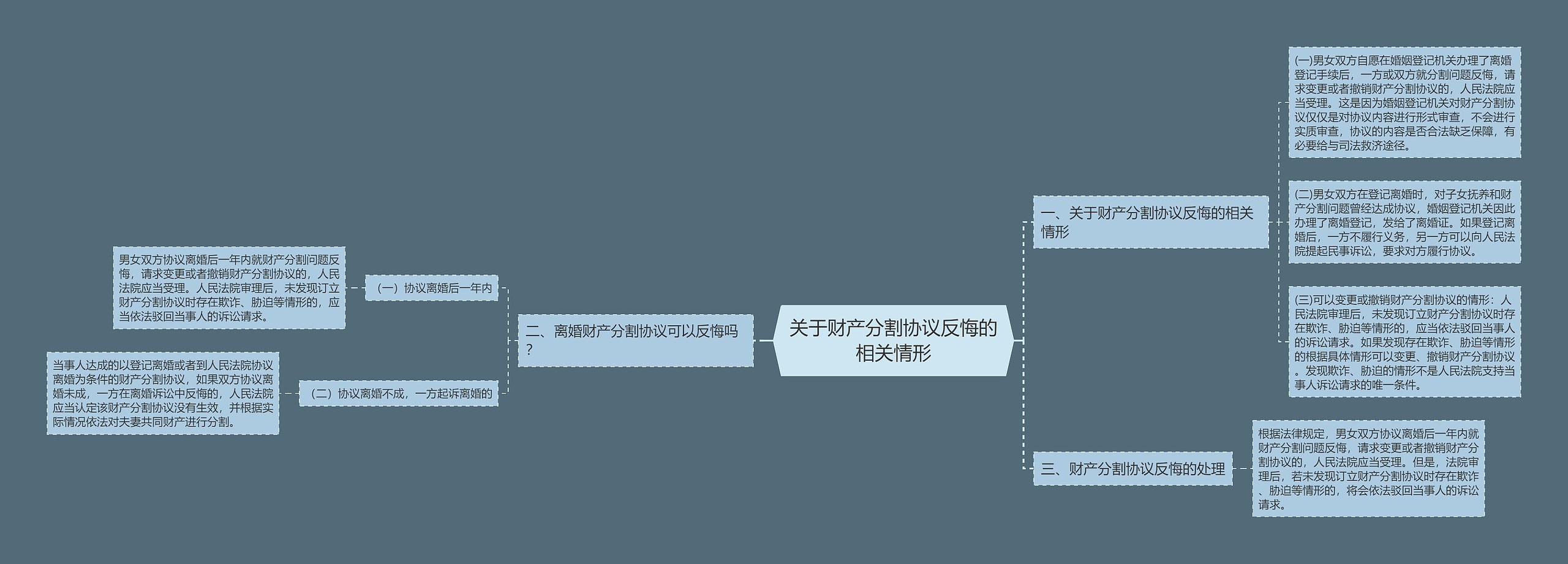 关于财产分割协议反悔的相关情形思维导图