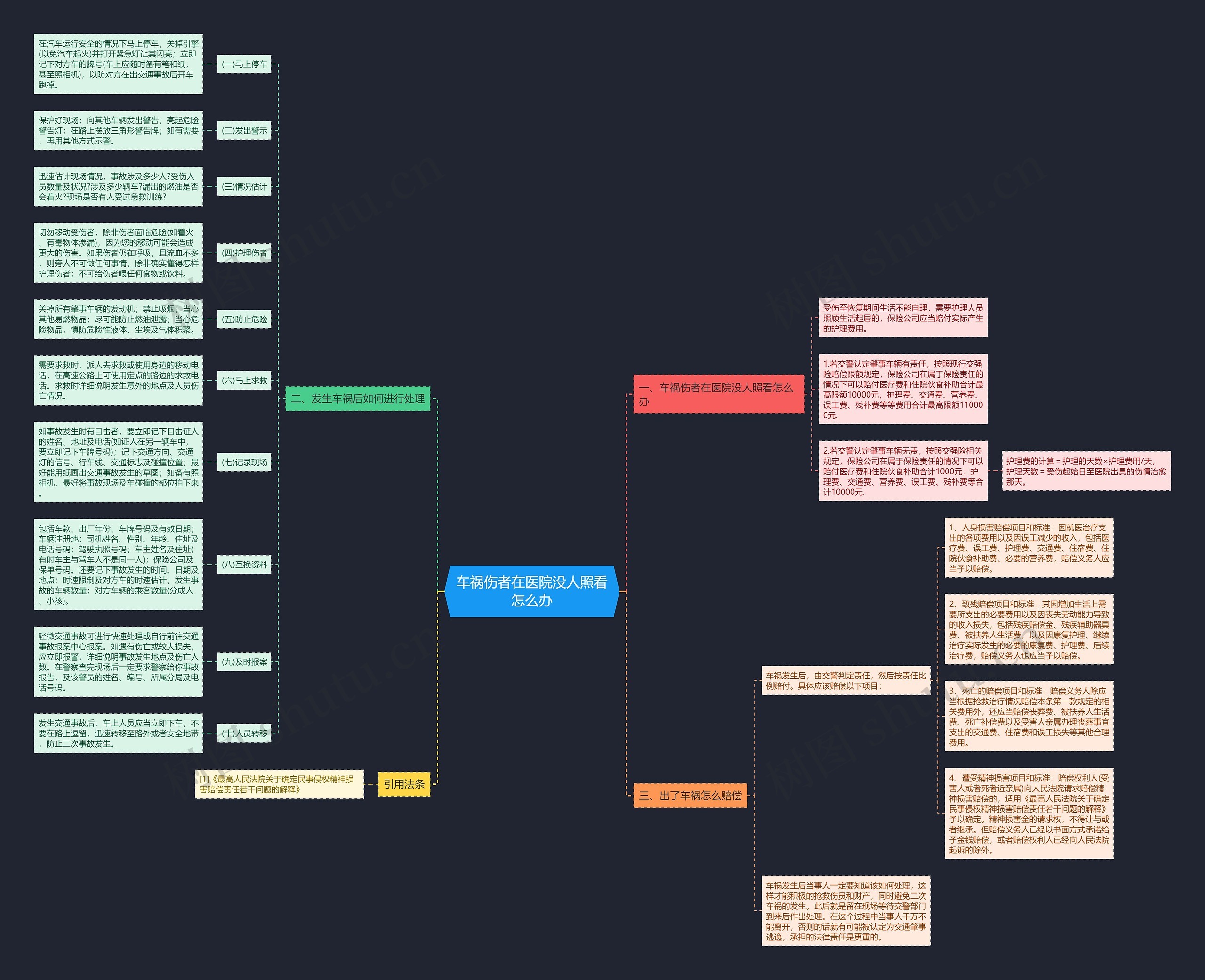 车祸伤者在医院没人照看怎么办思维导图