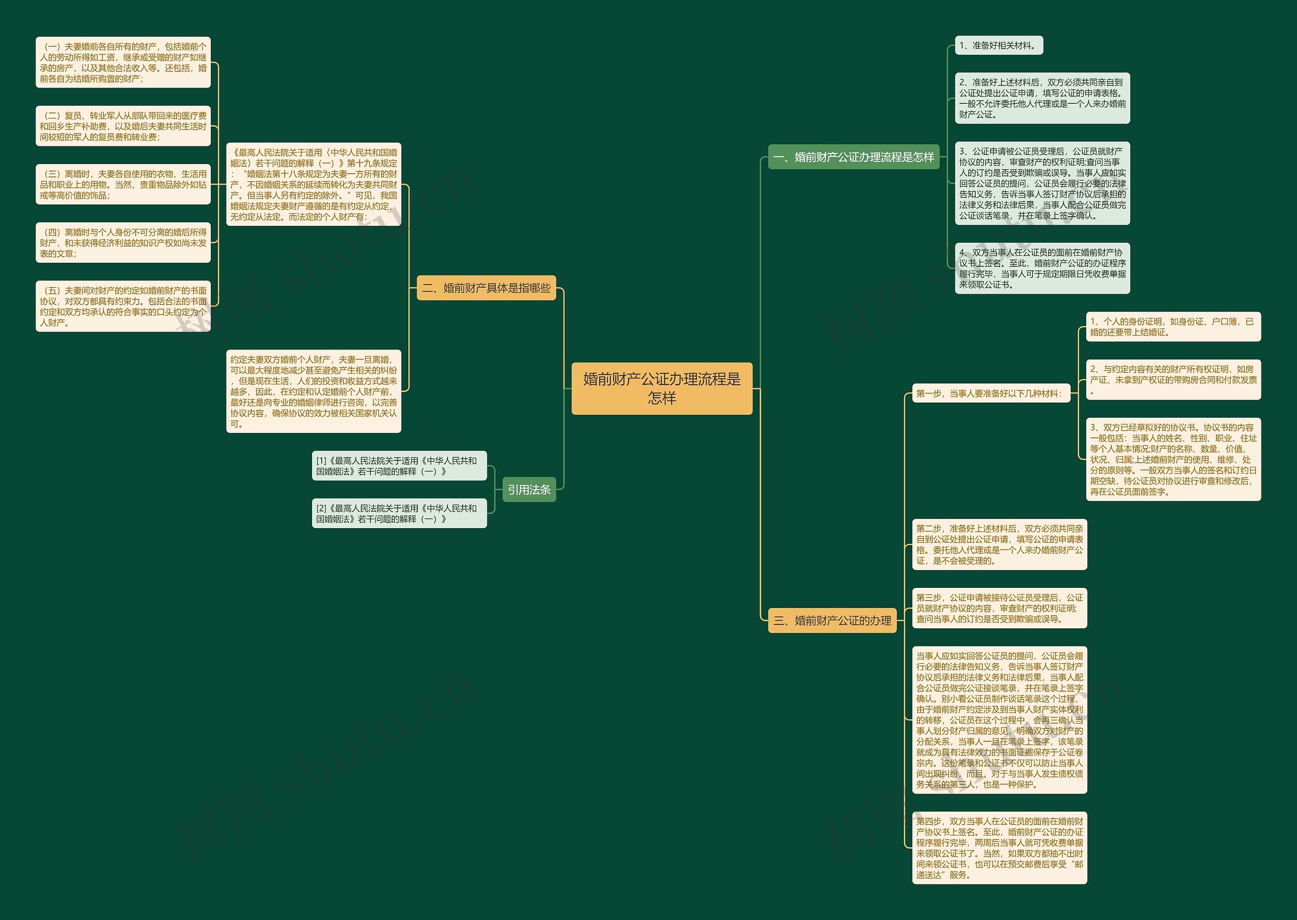 婚前财产公证办理流程是怎样思维导图