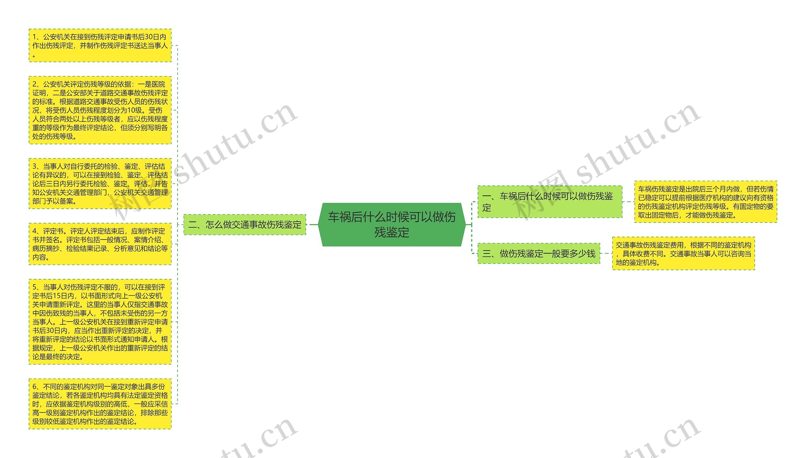 车祸后什么时候可以做伤残鉴定思维导图