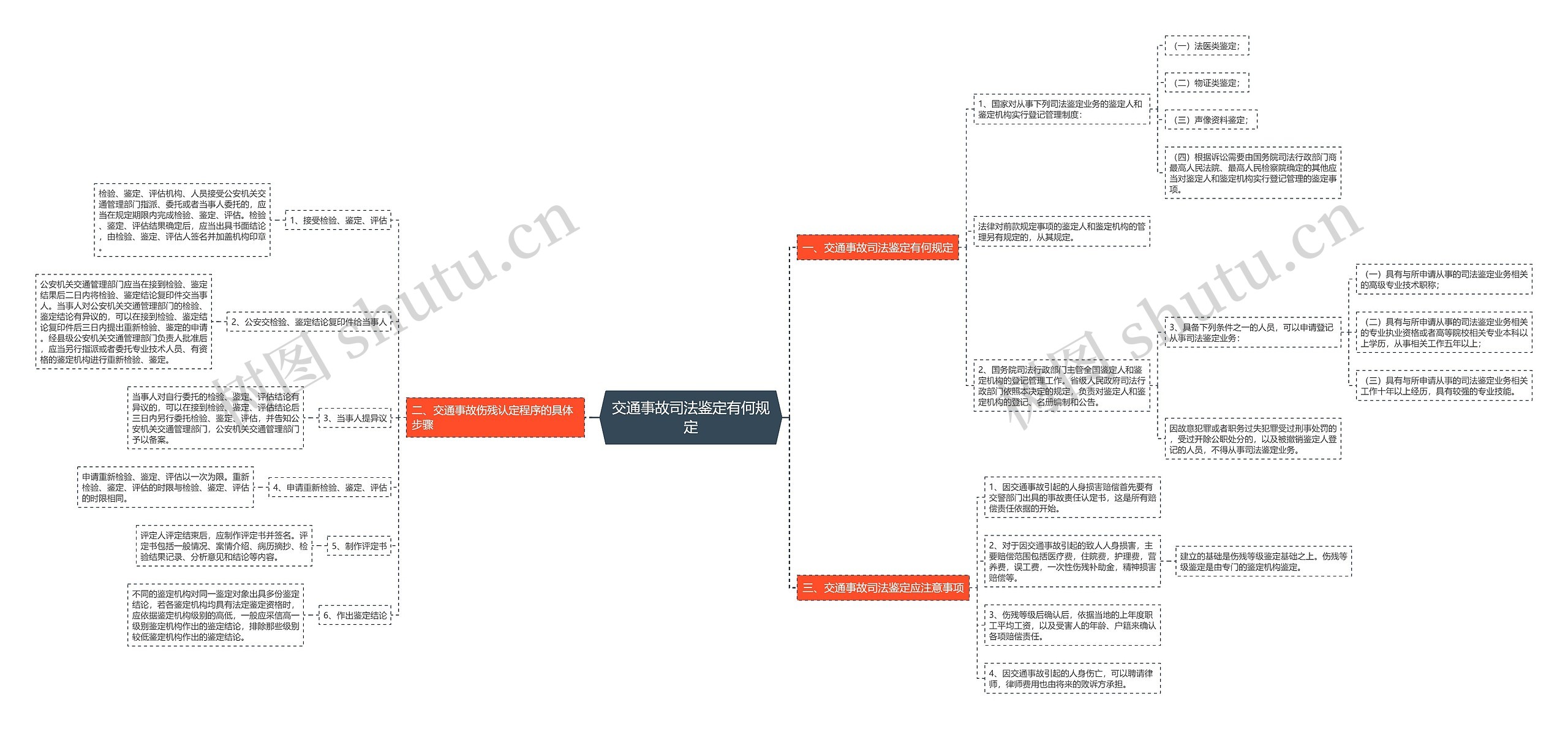 交通事故司法鉴定有何规定思维导图