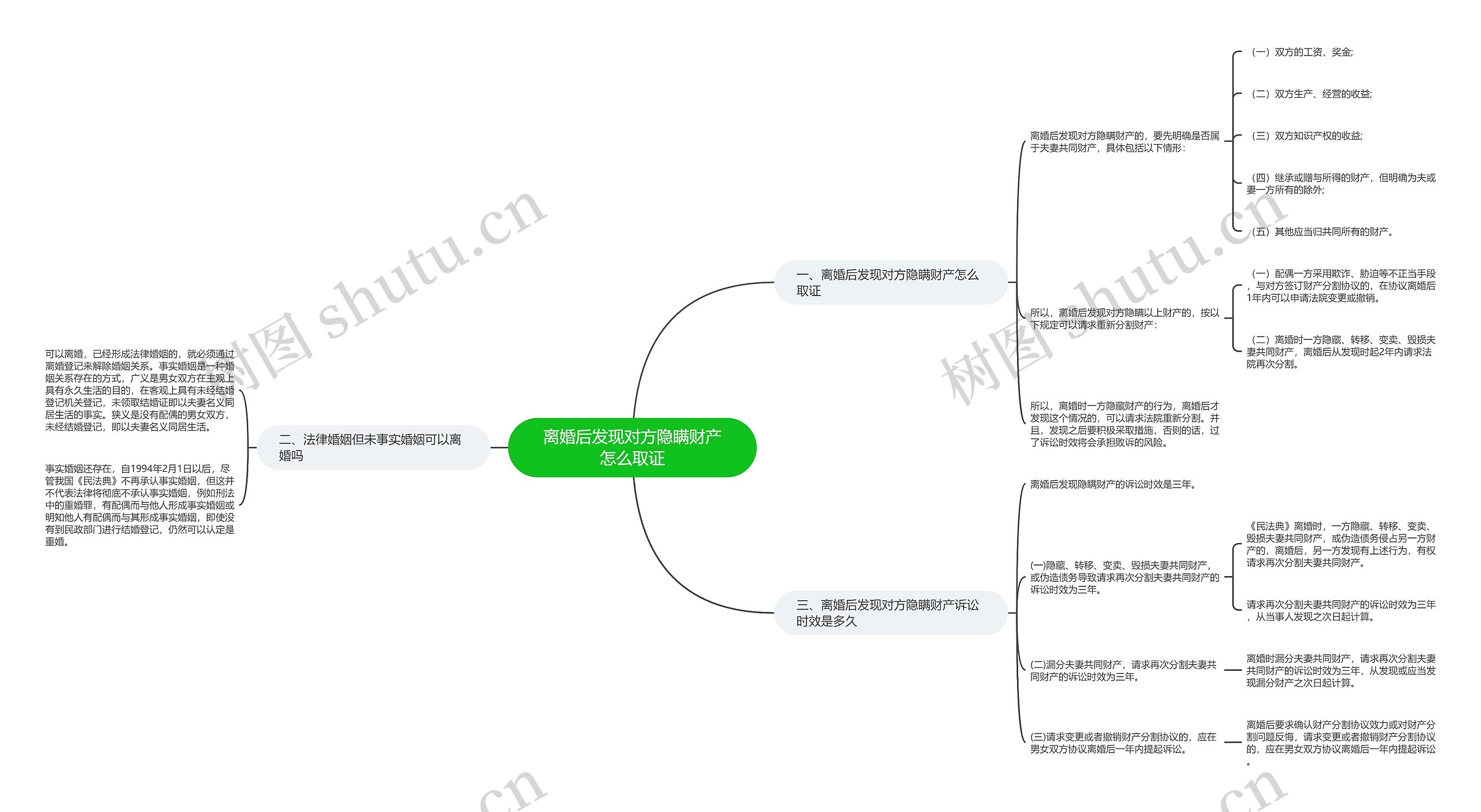 离婚后发现对方隐瞒财产怎么取证思维导图