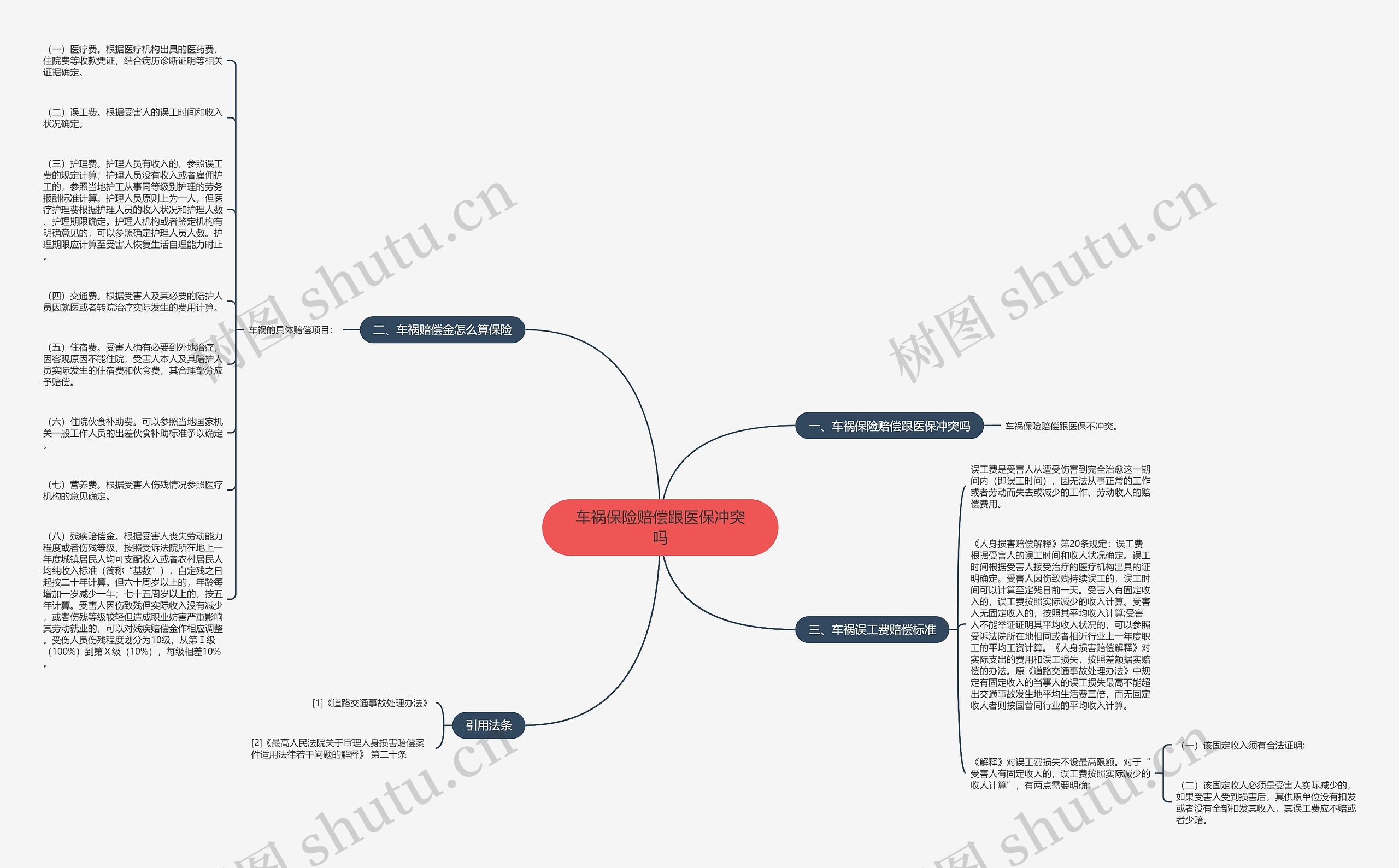 车祸保险赔偿跟医保冲突吗思维导图