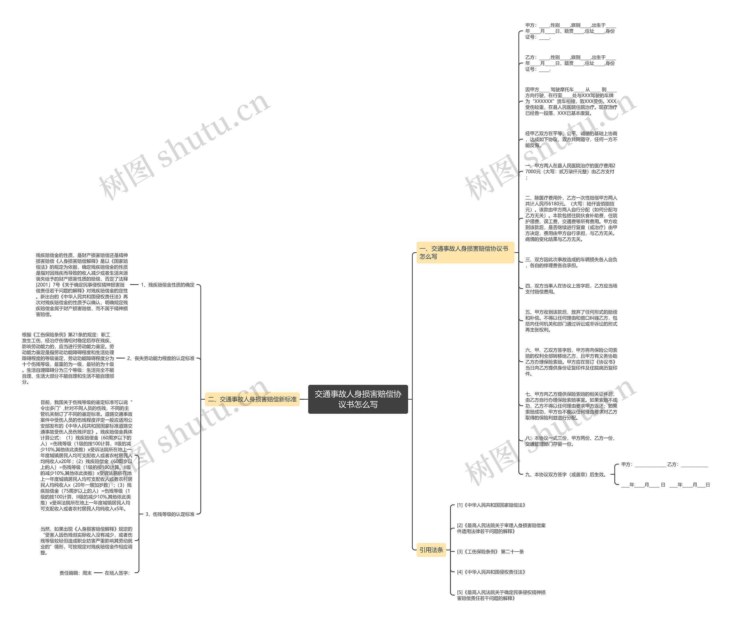 交通事故人身损害赔偿协议书怎么写思维导图