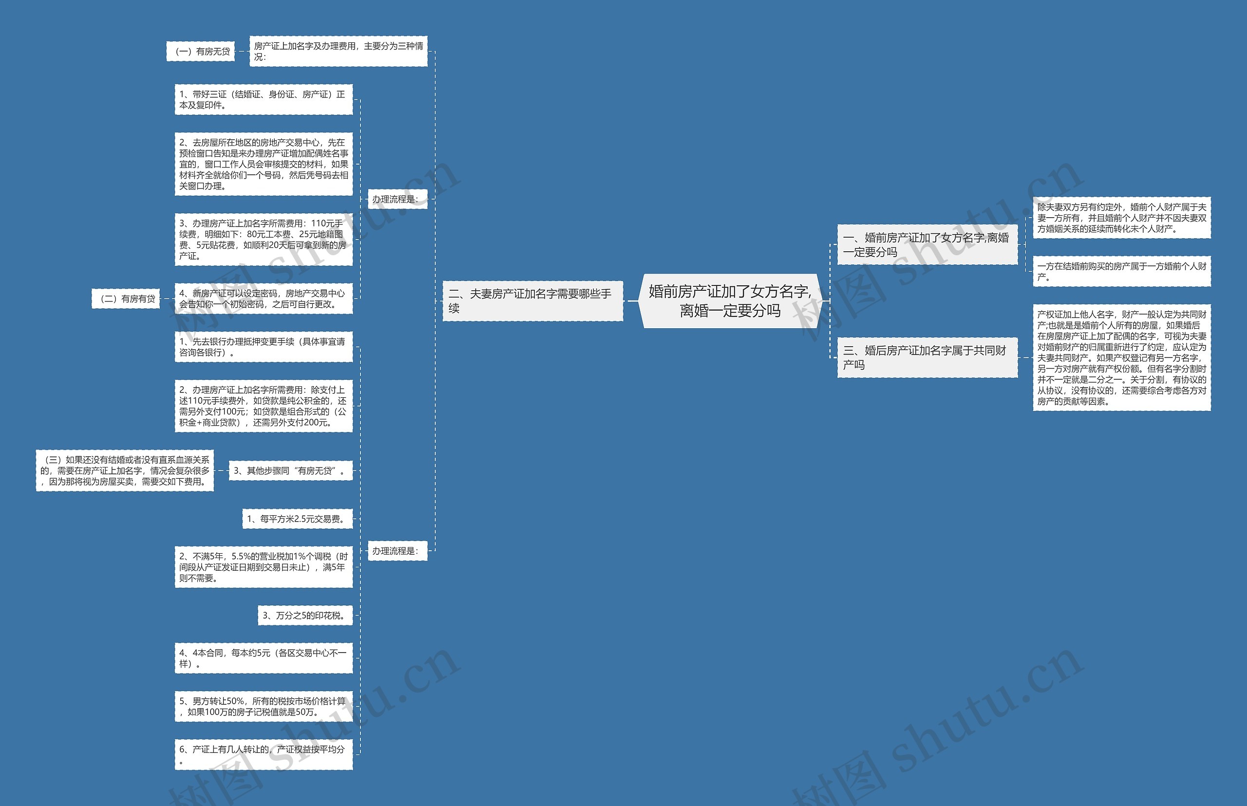 婚前房产证加了女方名字,离婚一定要分吗思维导图