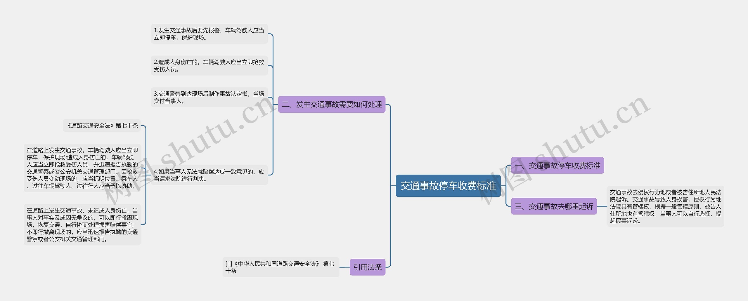 交通事故停车收费标准思维导图