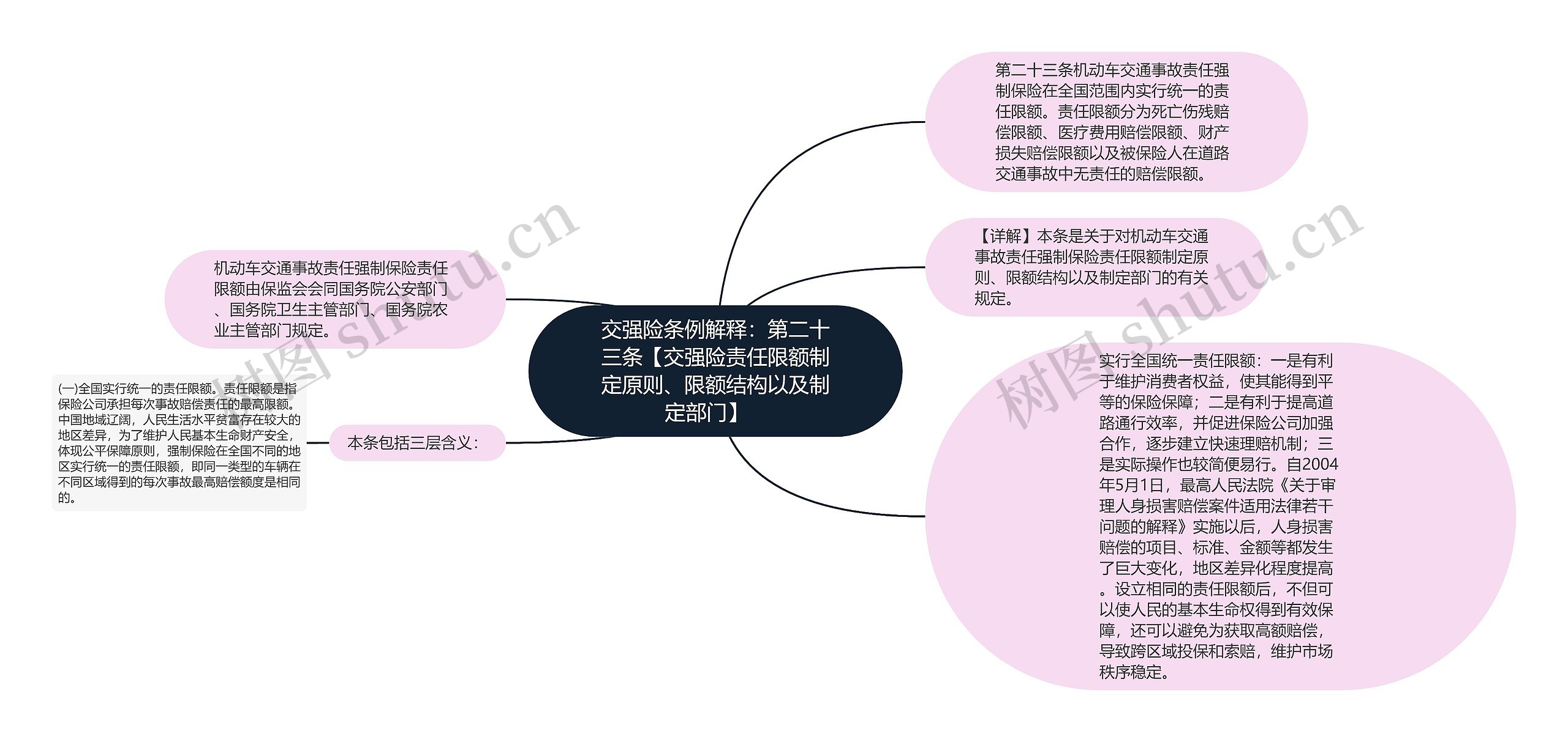 交强险条例解释：第二十三条【交强险责任限额制定原则、限额结构以及制定部门】   思维导图