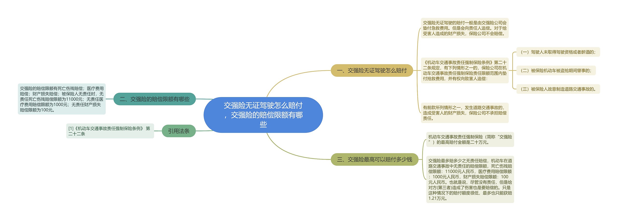 交强险无证驾驶怎么赔付，交强险的赔偿限额有哪些