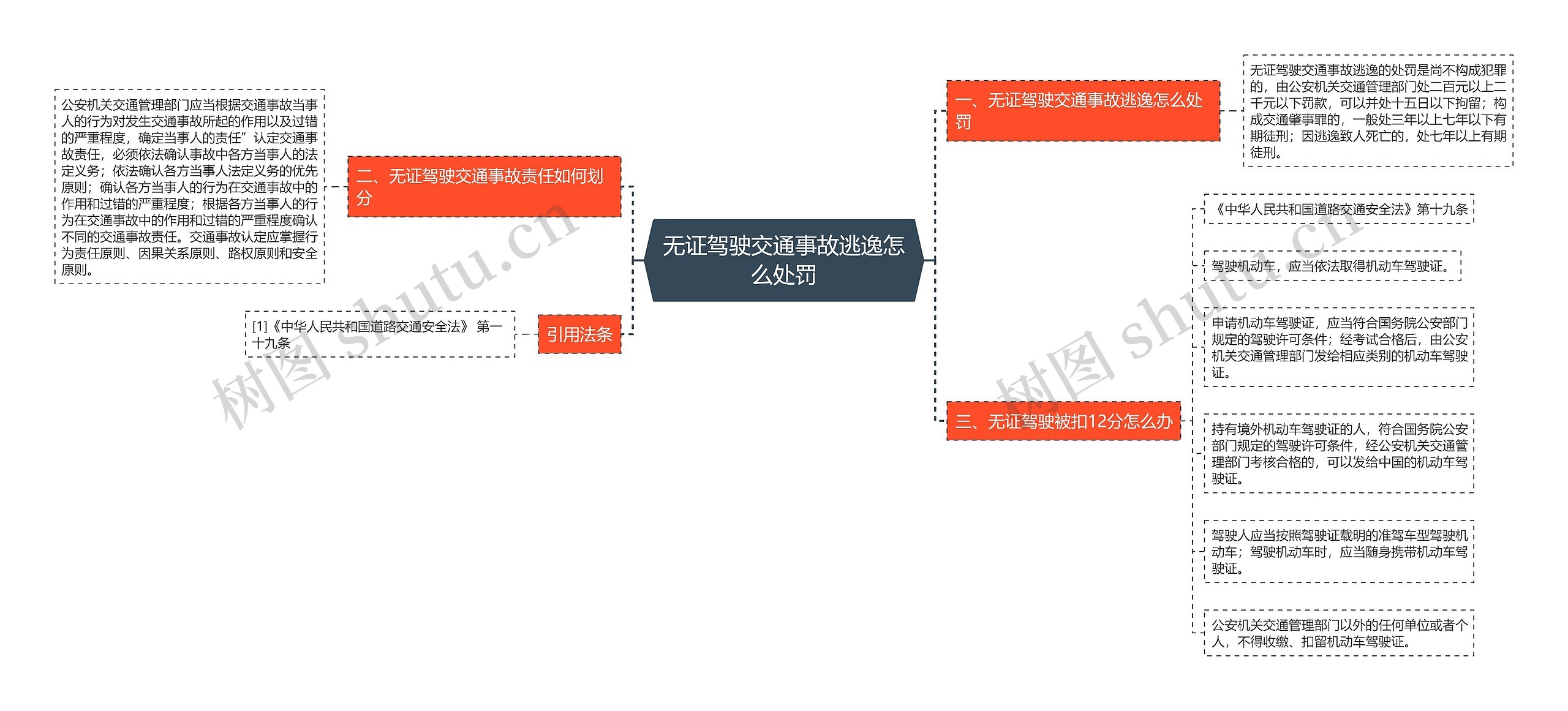 无证驾驶交通事故逃逸怎么处罚思维导图