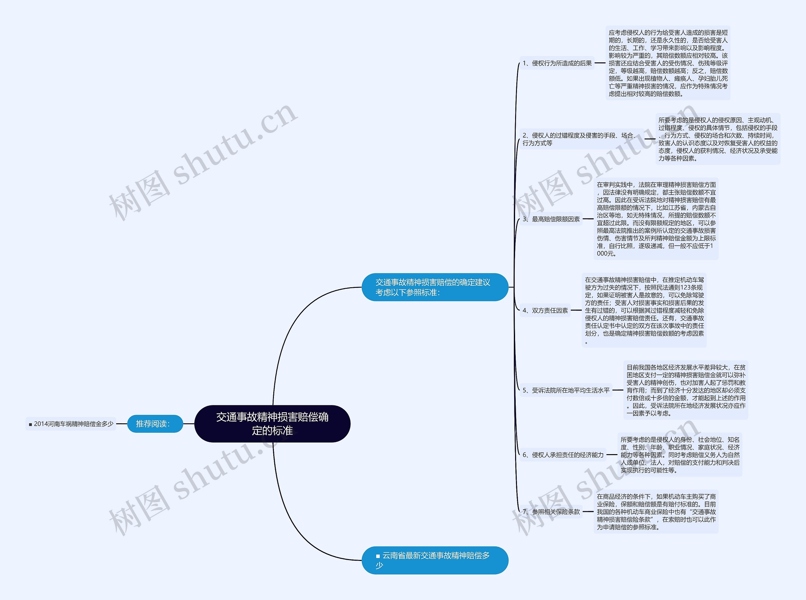 交通事故精神损害赔偿确定的标准思维导图
