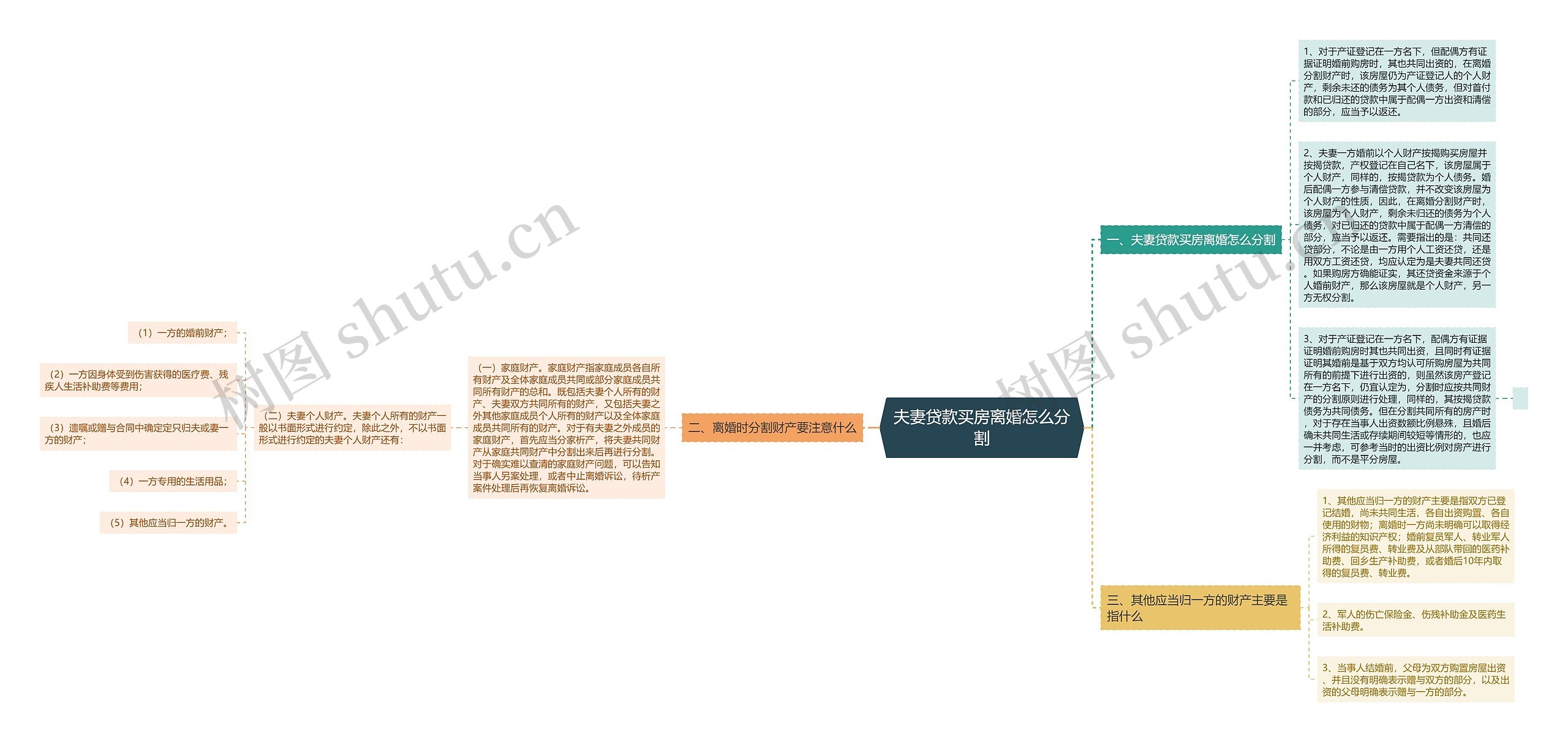 夫妻贷款买房离婚怎么分割思维导图