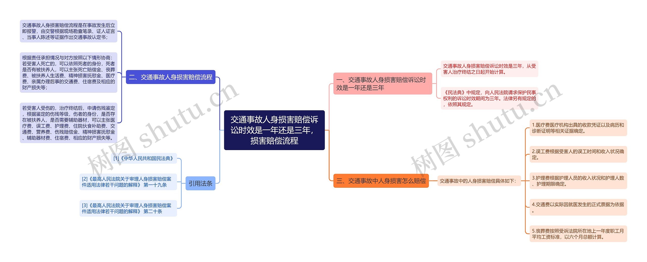 交通事故人身损害赔偿诉讼时效是一年还是三年，损害赔偿流程