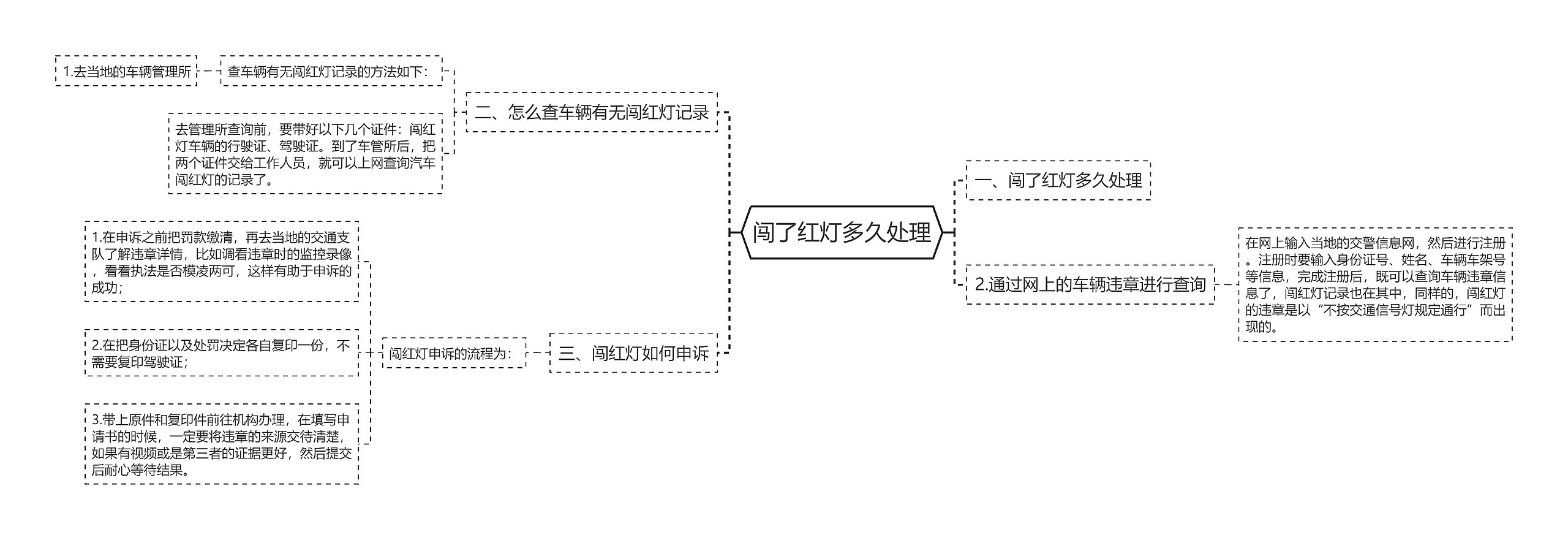 闯了红灯多久处理思维导图