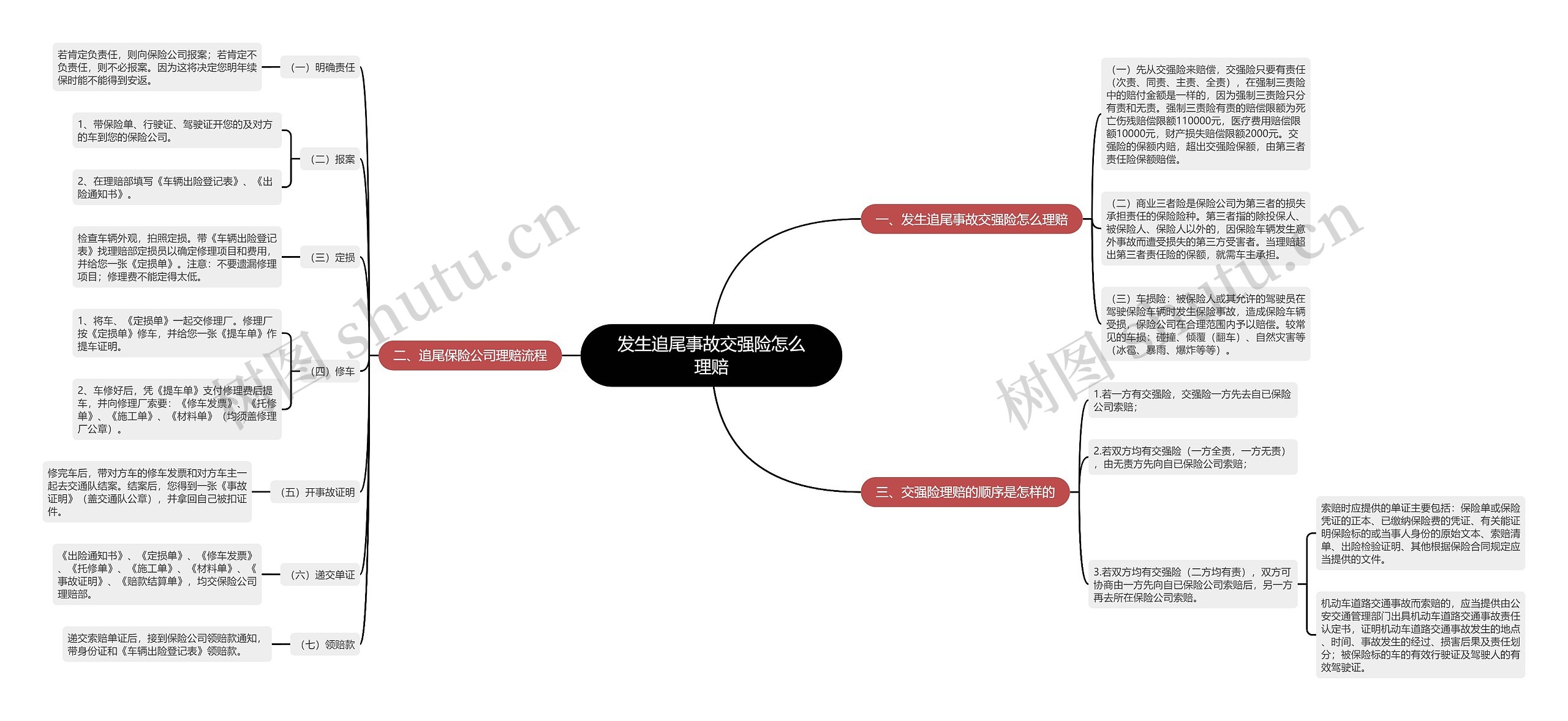 发生追尾事故交强险怎么理赔思维导图