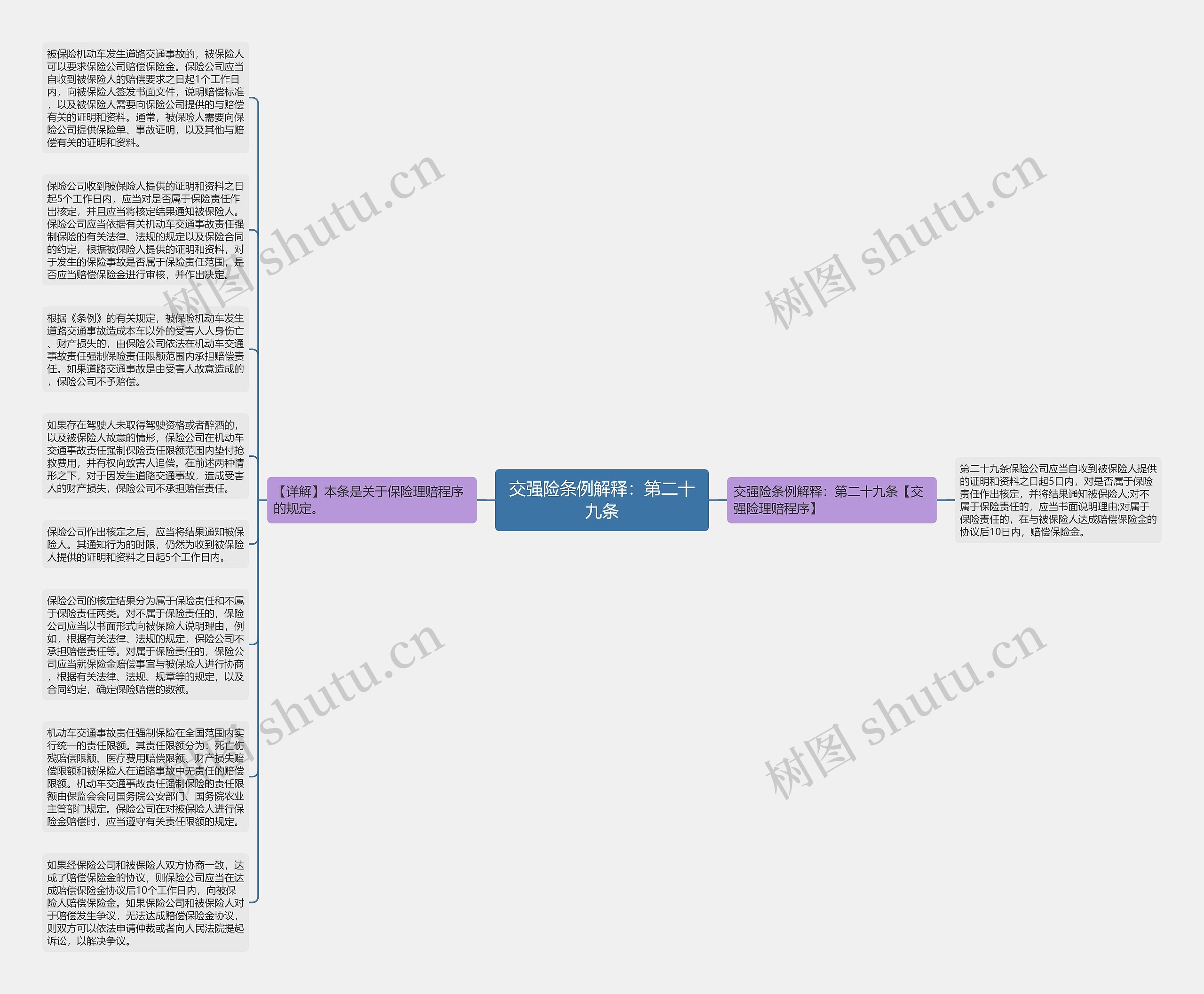 交强险条例解释：第二十九条思维导图