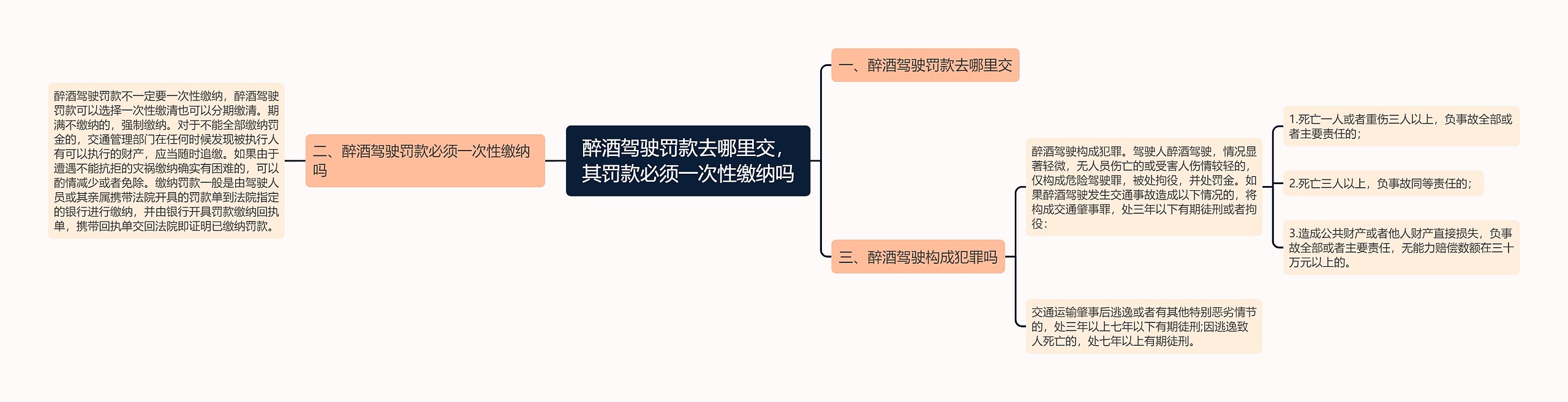 醉酒驾驶罚款去哪里交，其罚款必须一次性缴纳吗思维导图