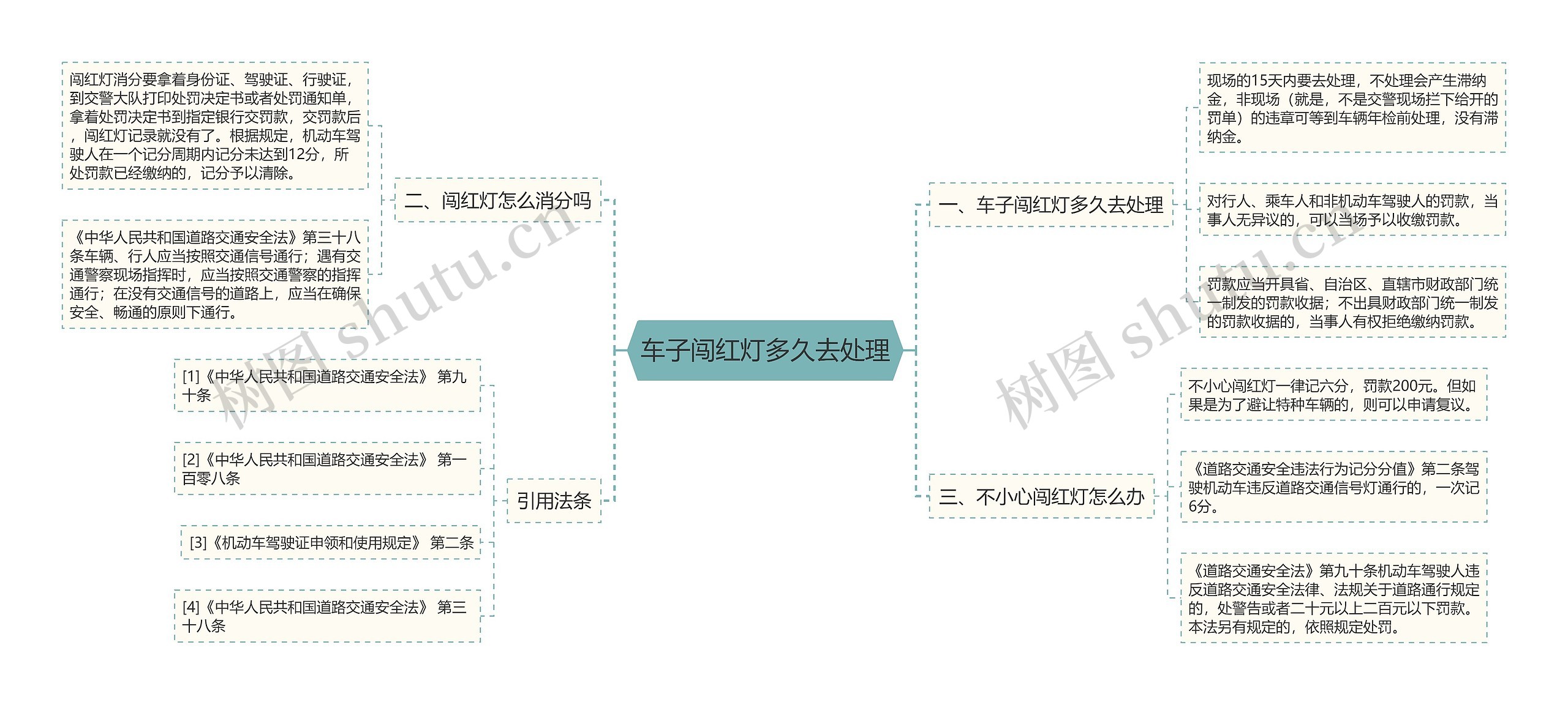 车子闯红灯多久去处理思维导图