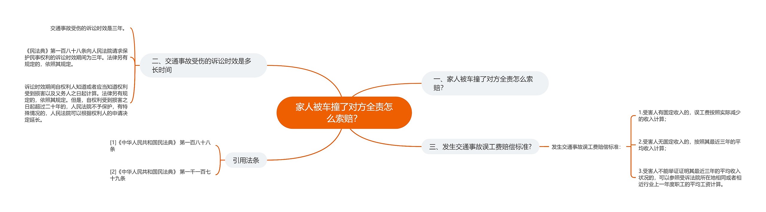 家人被车撞了对方全责怎么索赔？思维导图