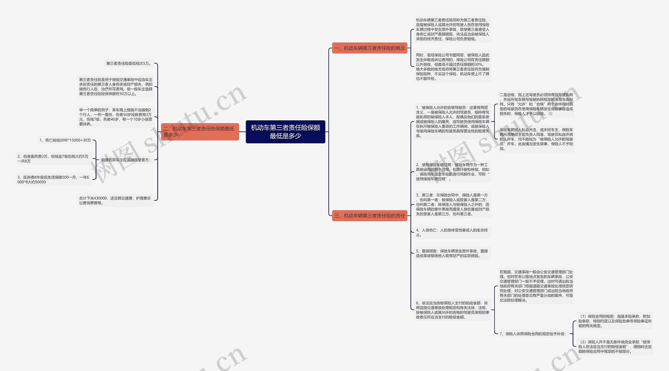 机动车第三者责任险保额最低是多少思维导图