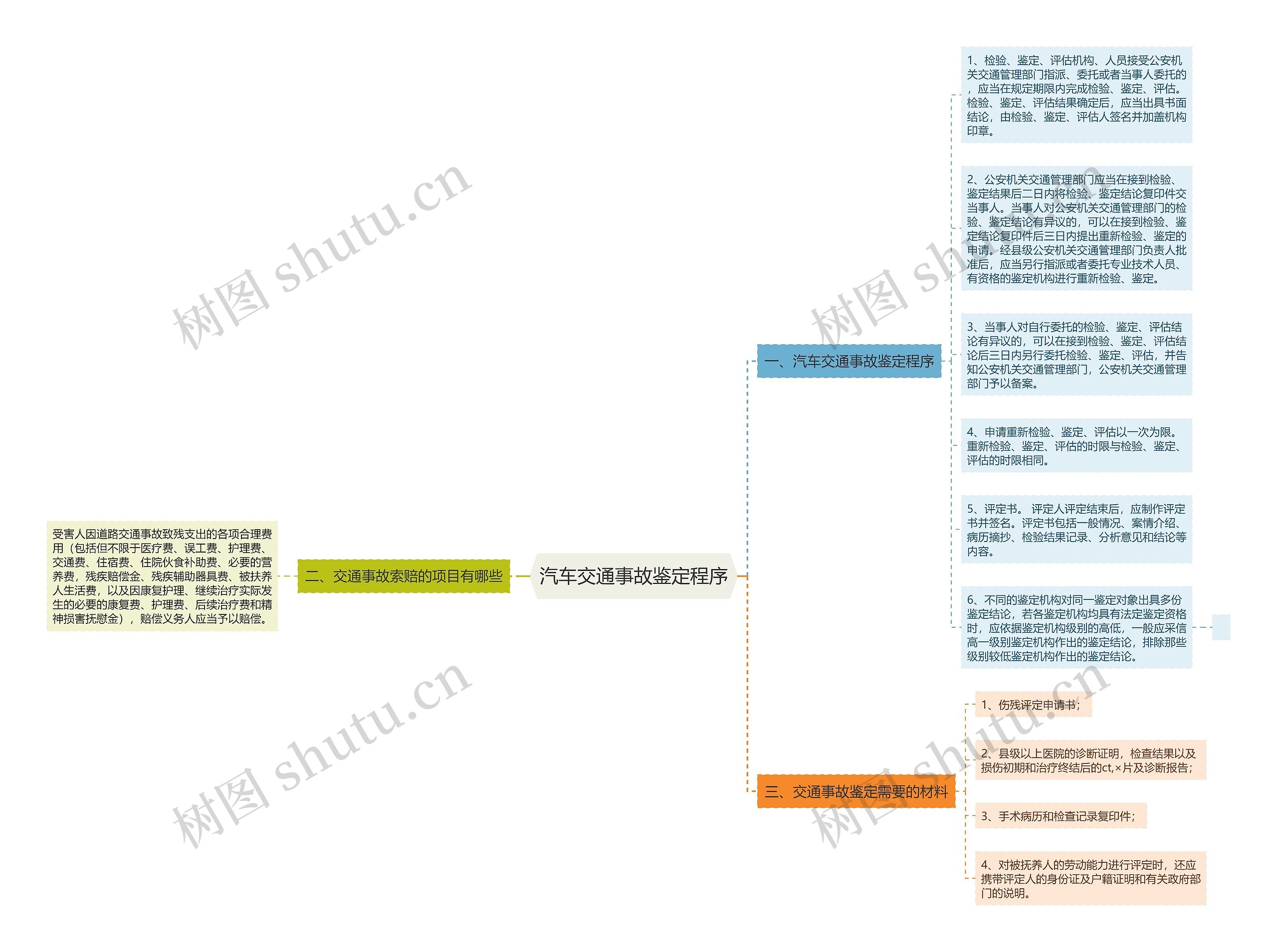 汽车交通事故鉴定程序思维导图