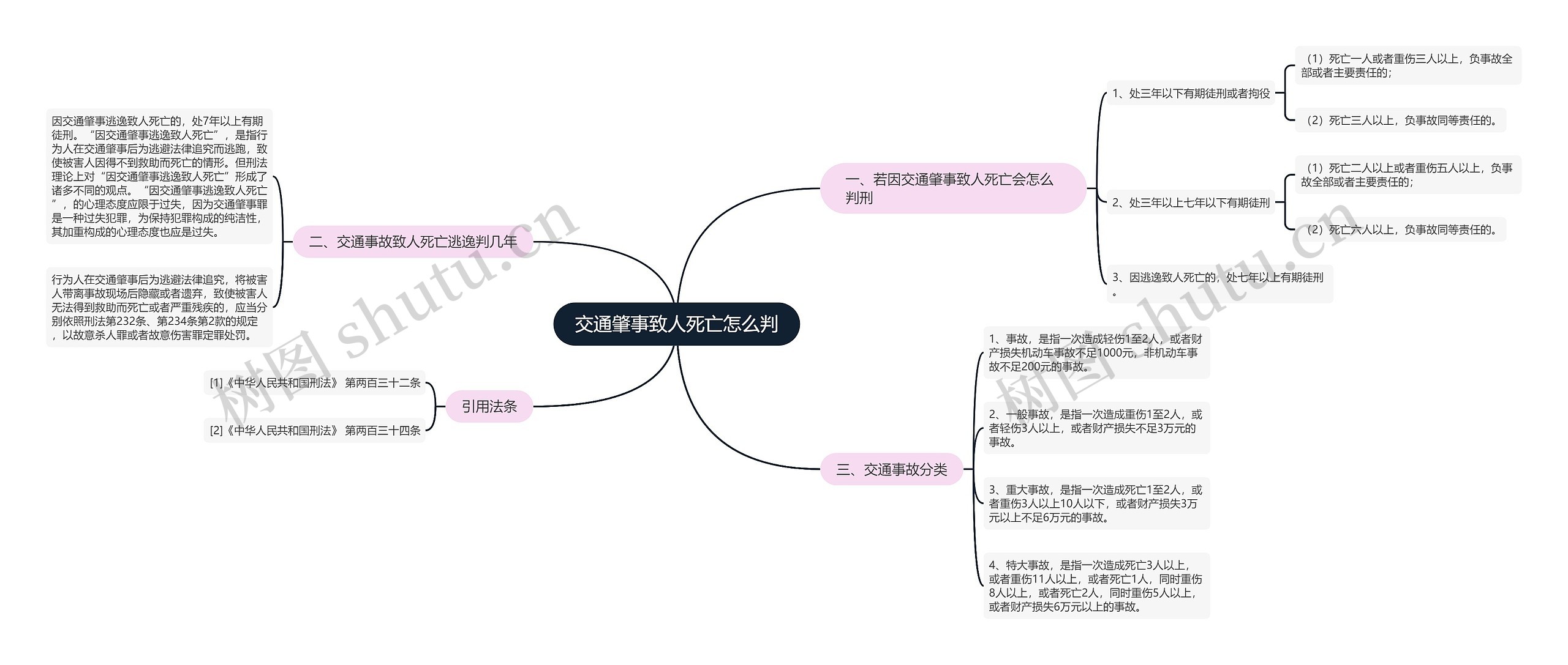 交通肇事致人死亡怎么判思维导图