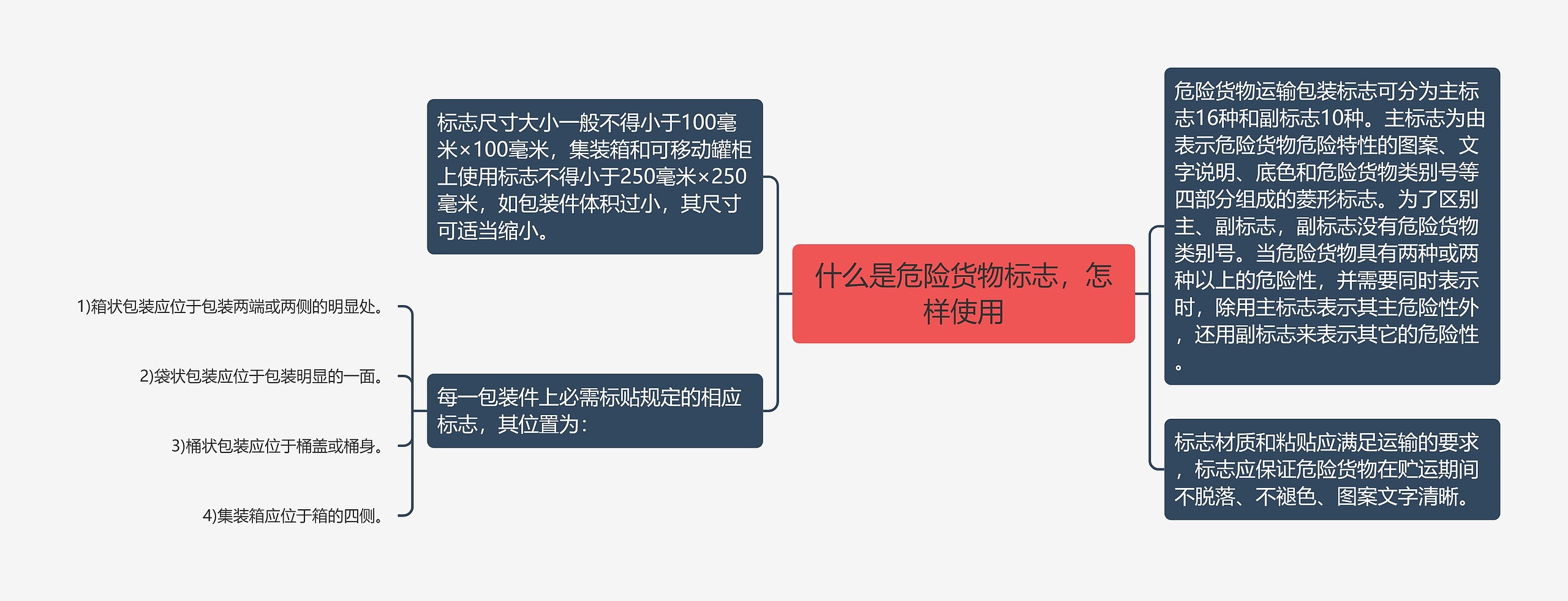 什么是危险货物标志，怎样使用思维导图