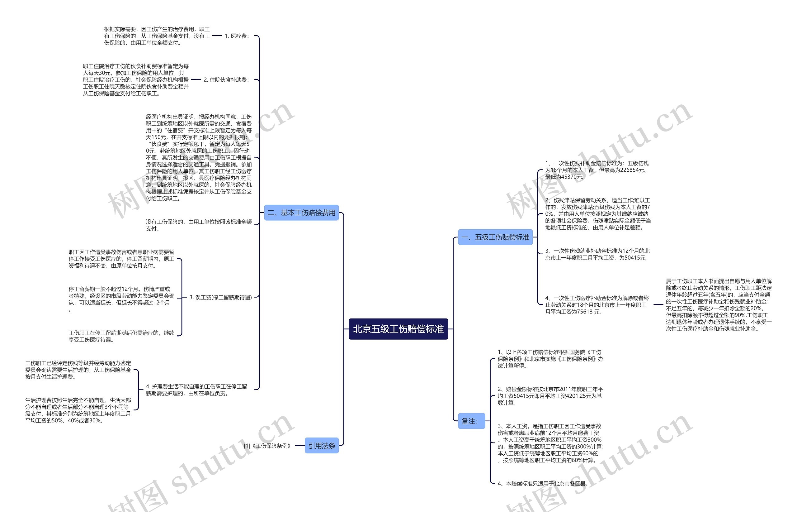 北京五级工伤赔偿标准思维导图