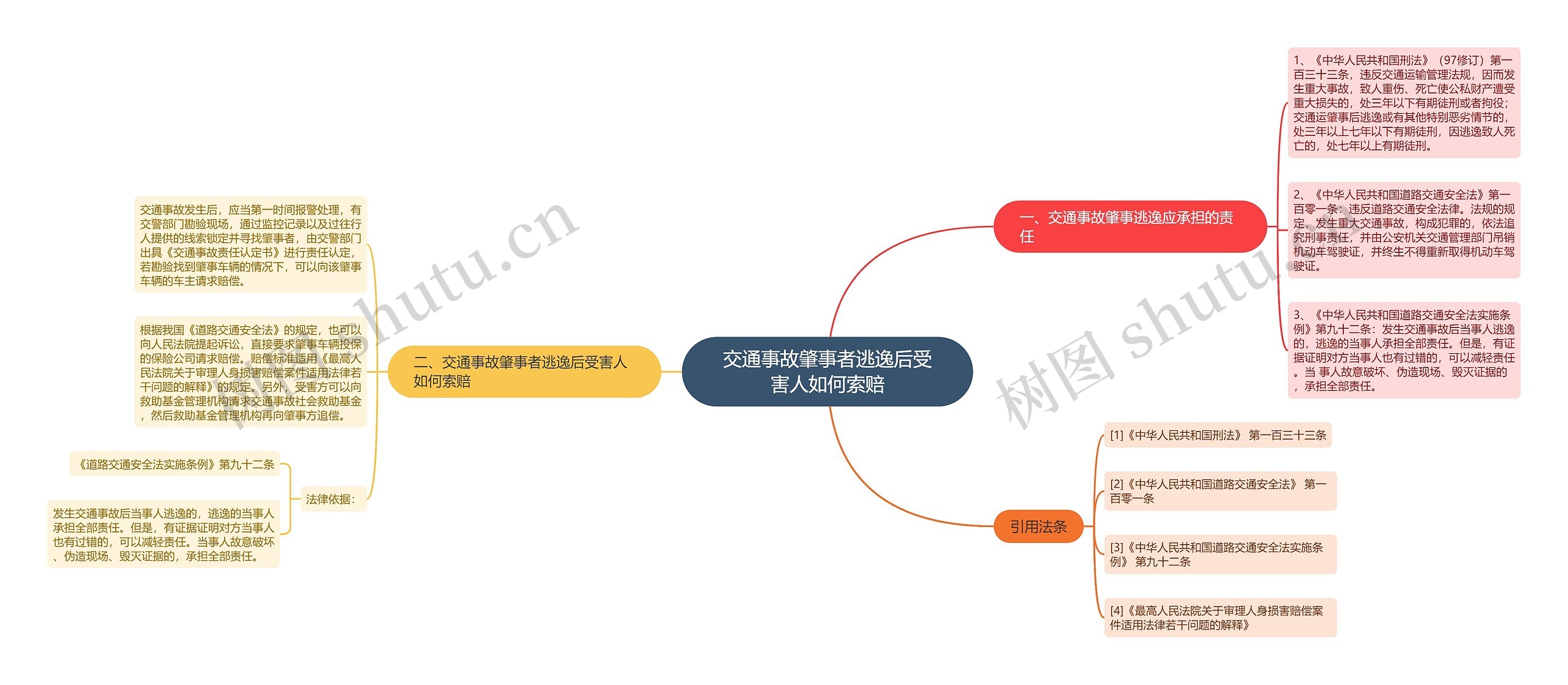 交通事故肇事者逃逸后受害人如何索赔思维导图