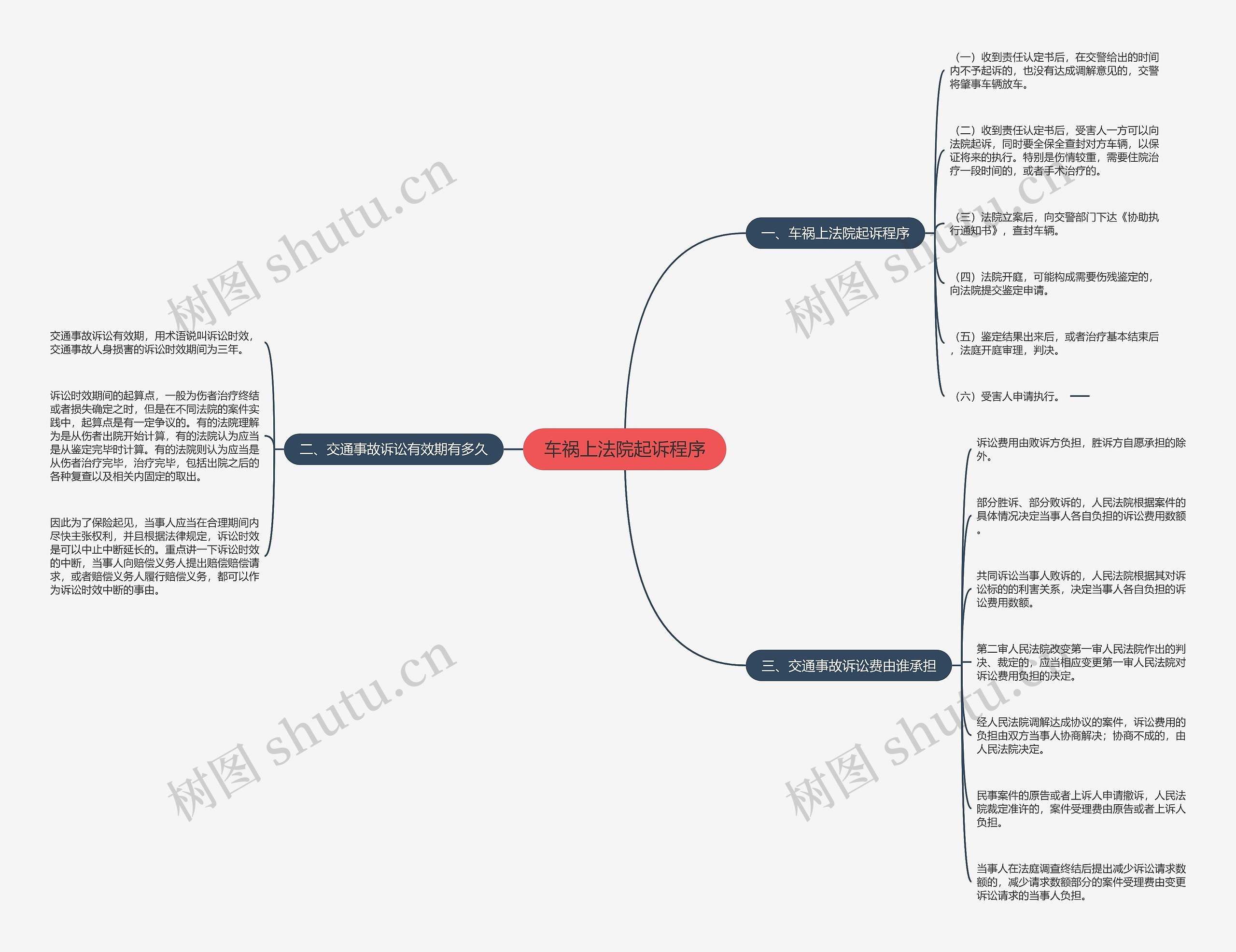 车祸上法院起诉程序思维导图