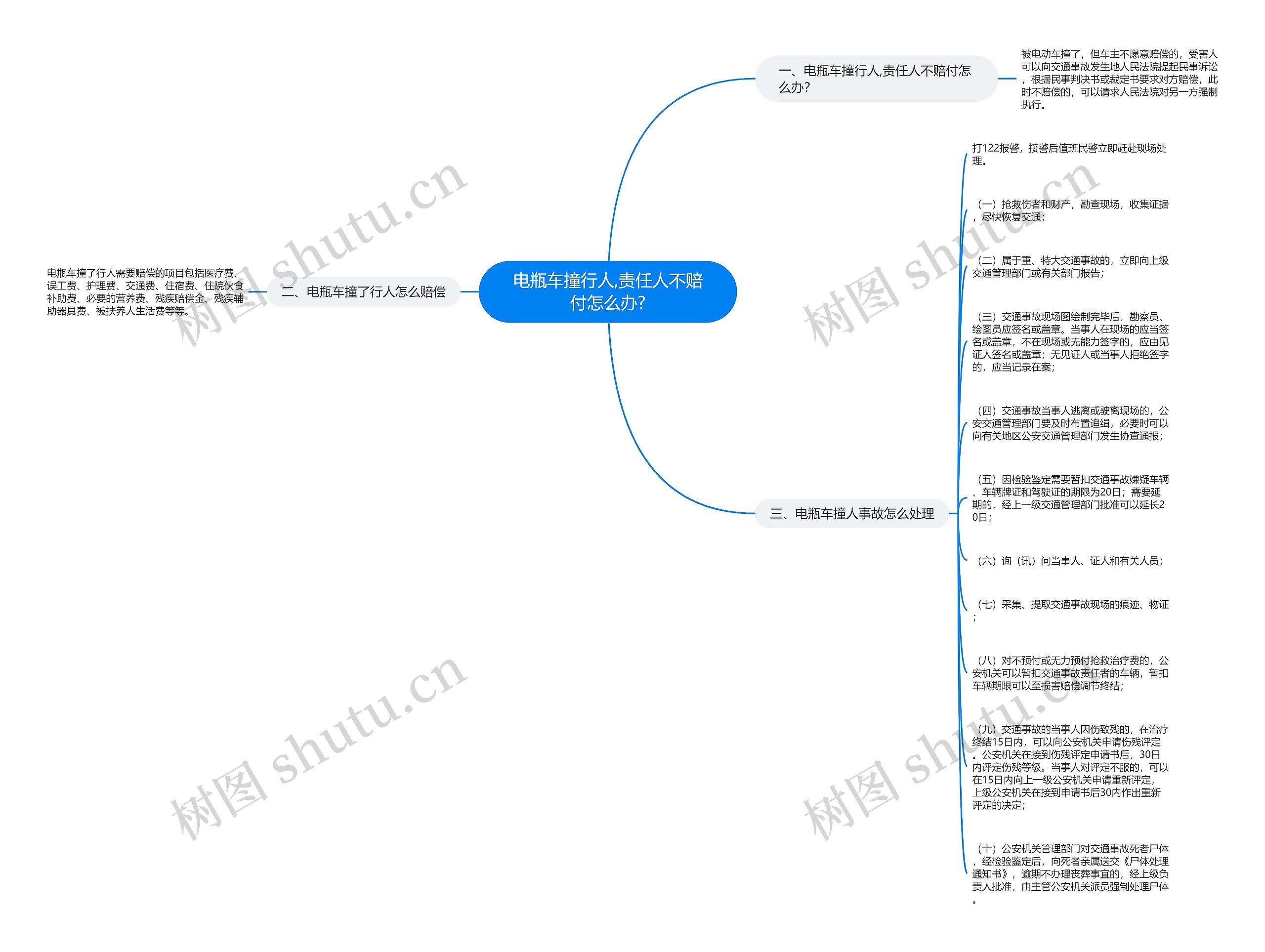 电瓶车撞行人,责任人不赔付怎么办?思维导图