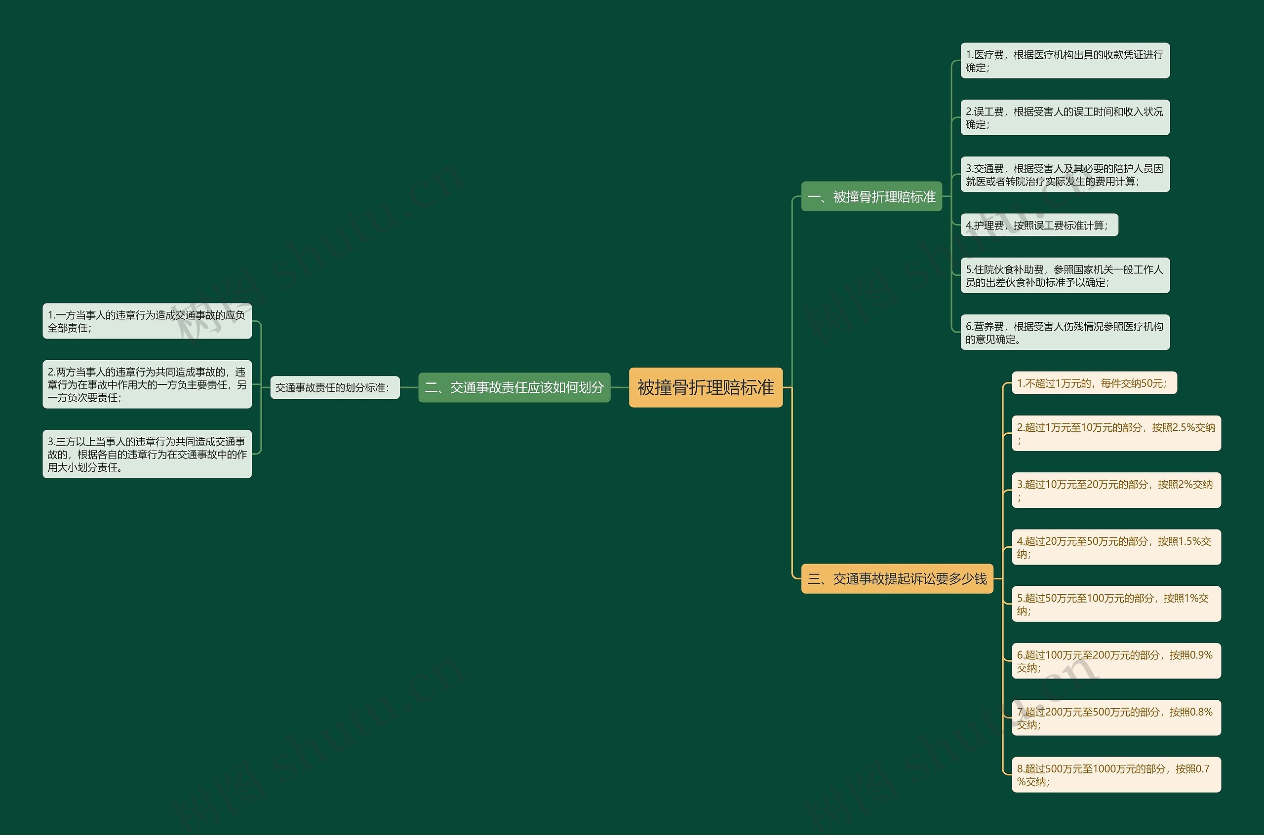 被撞骨折理赔标准思维导图