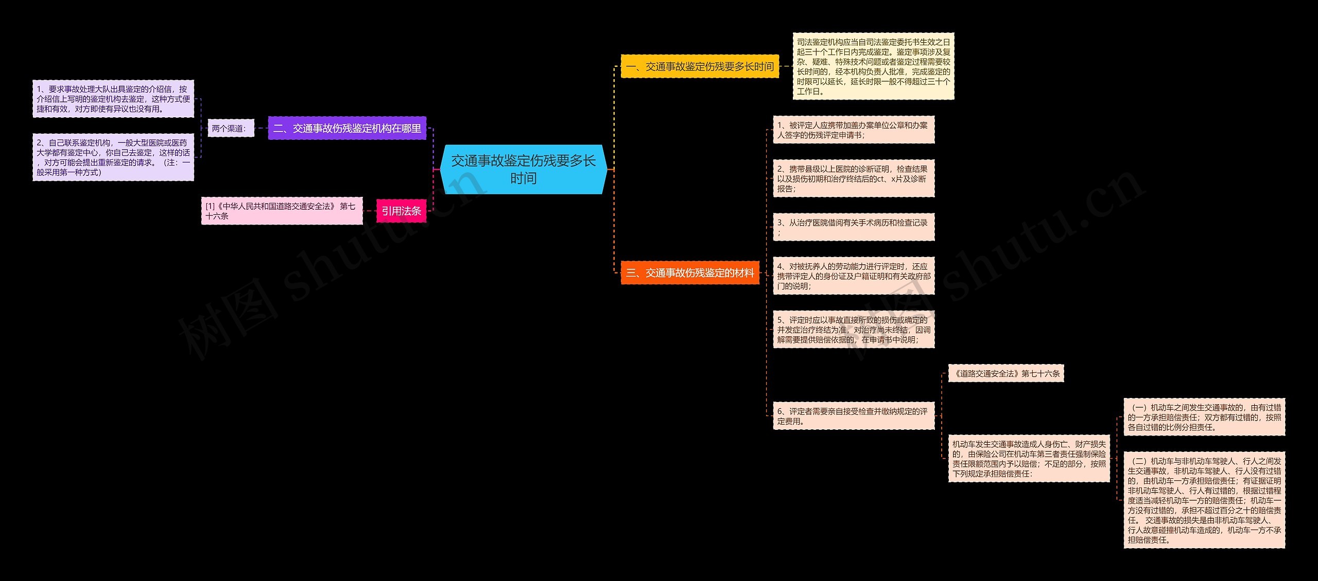 交通事故鉴定伤残要多长时间思维导图