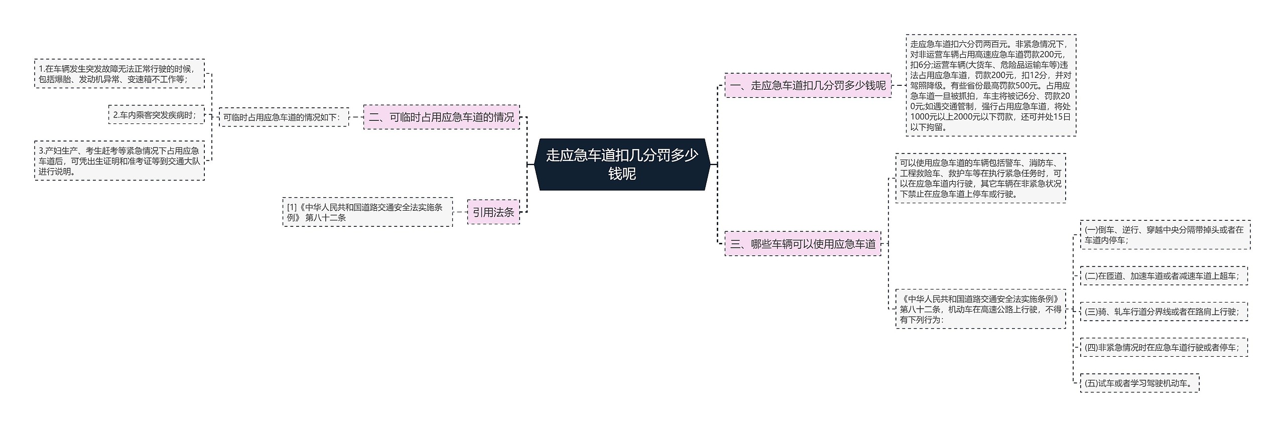 走应急车道扣几分罚多少钱呢