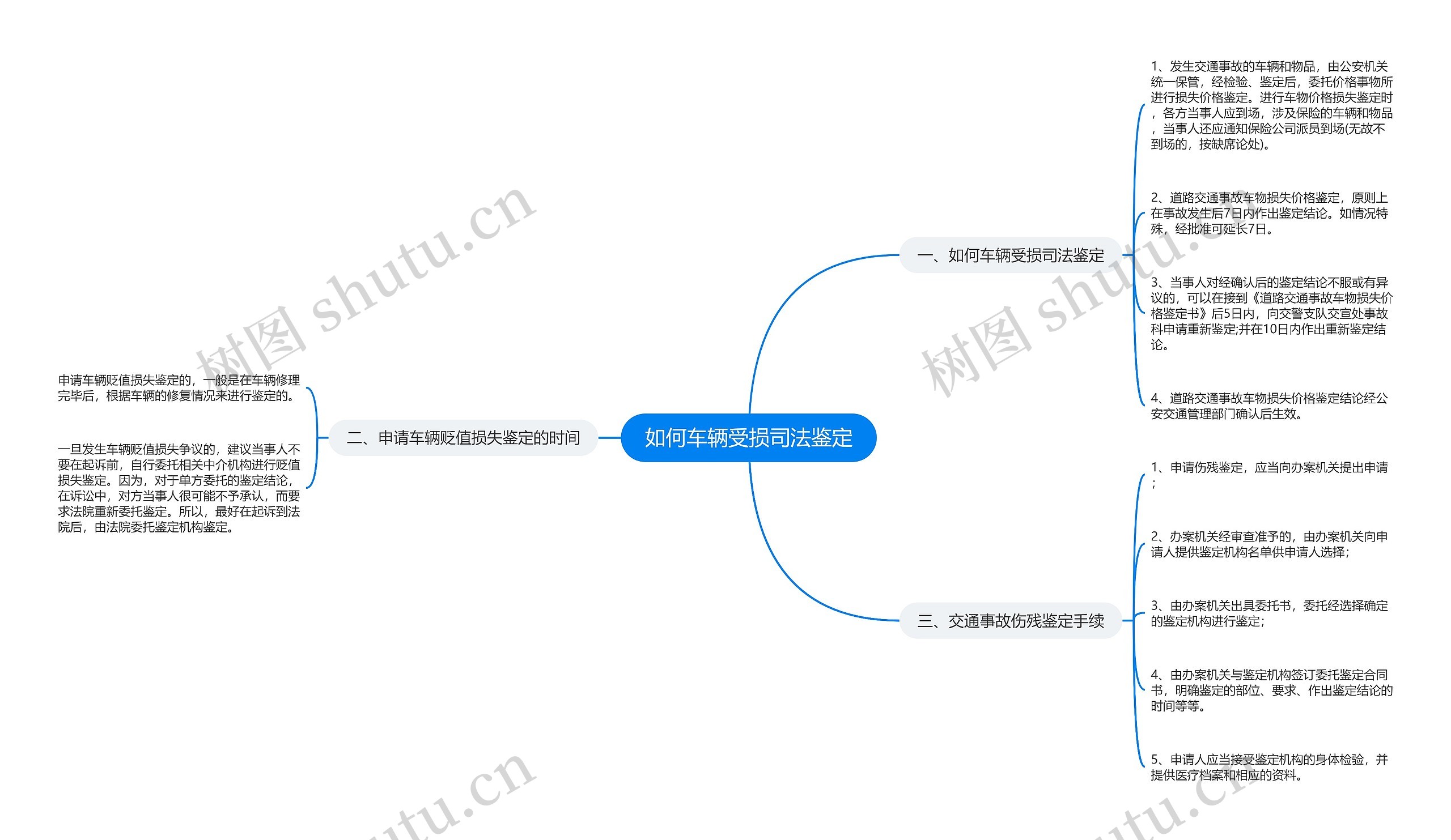 如何车辆受损司法鉴定思维导图