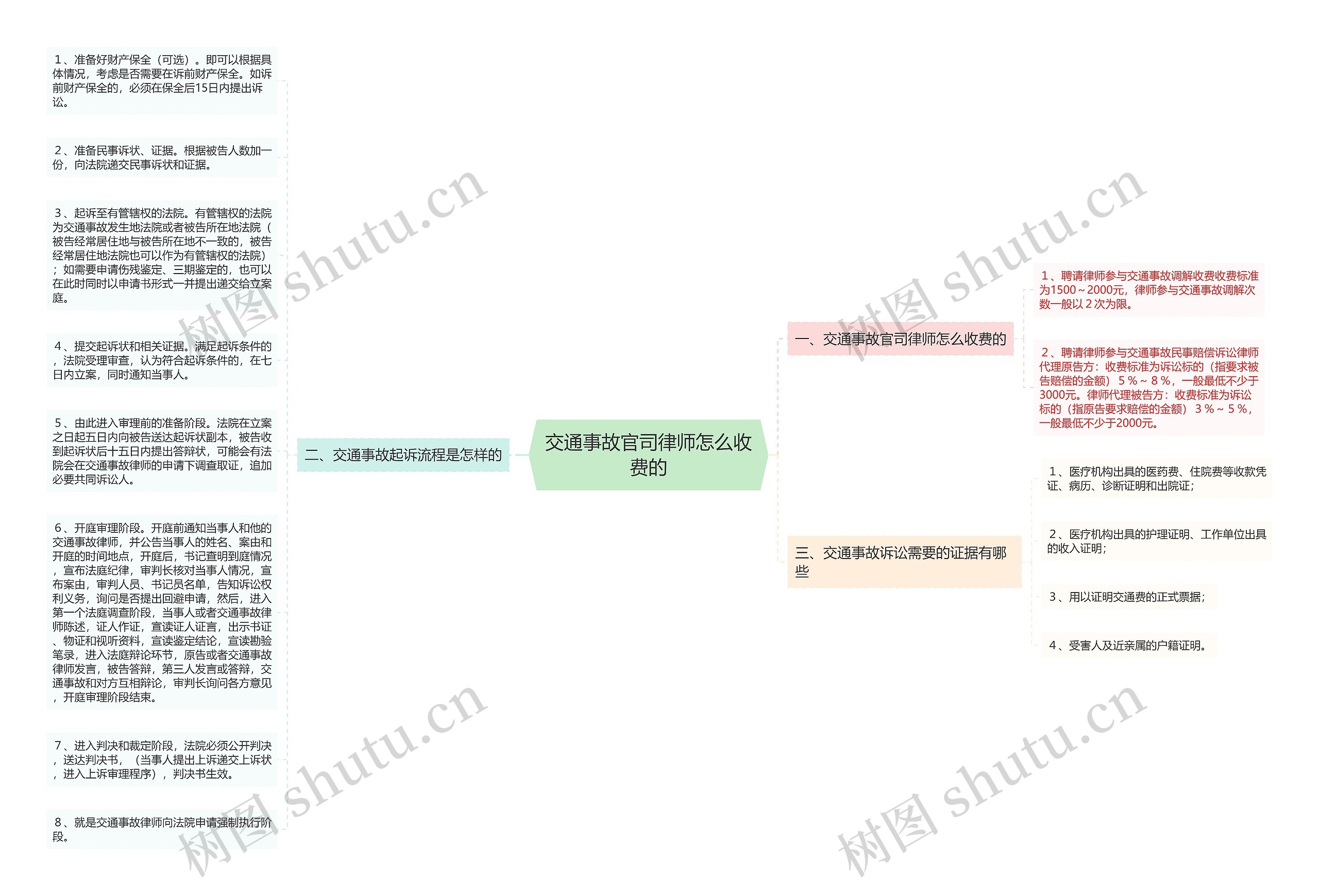 交通事故官司律师怎么收费的